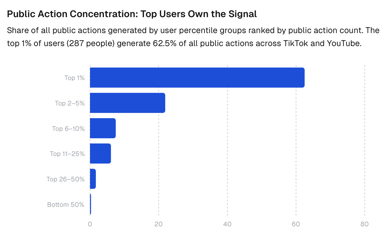 Public action concentration: the top 1% of users (287 people in our panel) generate 62.5% of all public actions across TikTok and YouTube; the bottom 50% (14,352 people) generate almost nothing.