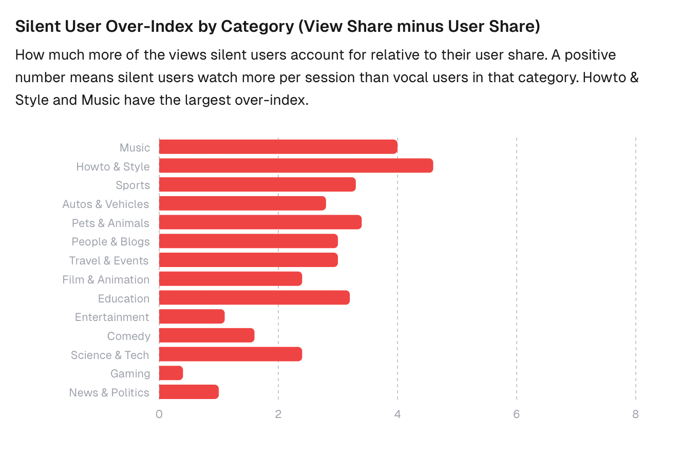 Silent user over-index by YouTube category. Howto & Style and Music show the largest gaps; Gaming and News & Politics show the smallest.