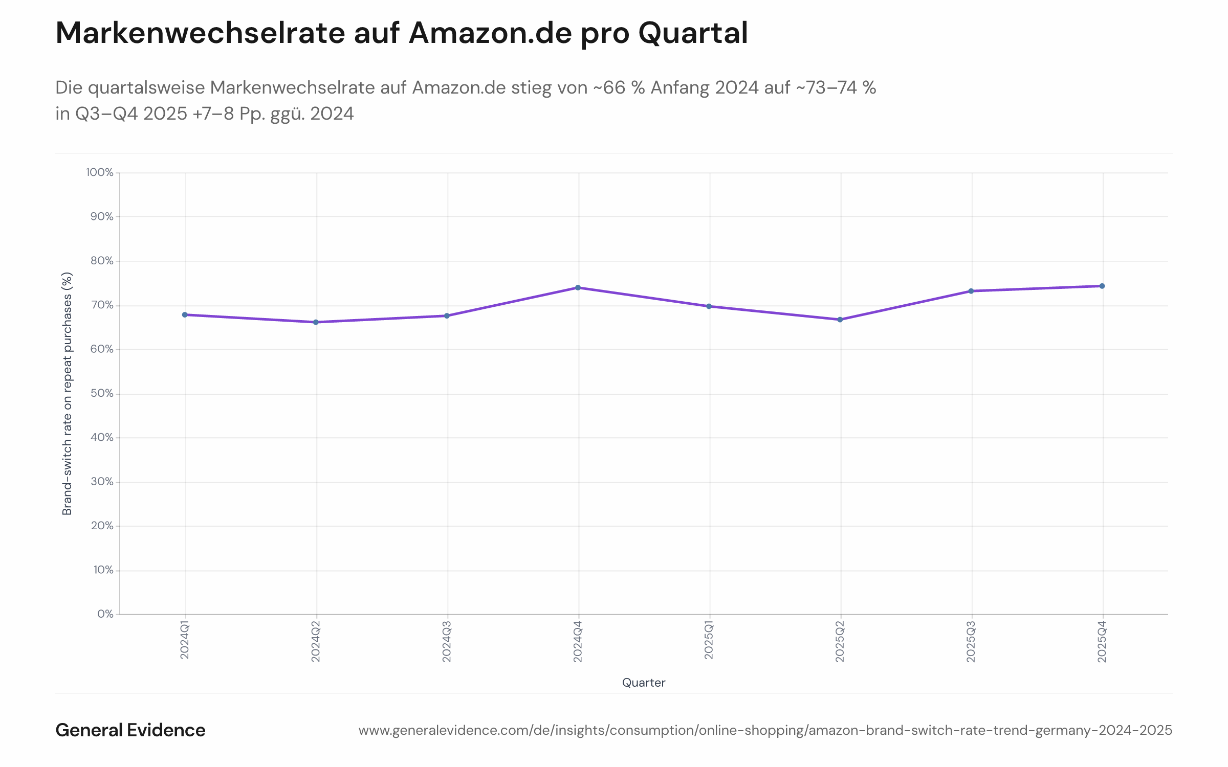 Liniendiagramm der quartalsweisen Markenwechselrate (Bestellung zu Bestellung) auf Amazon.de von Q1 2024 bis Q4 2025 für eine etablierte Käuferkohorte aus 2024. Die Werte steigen von rund 66 % in Q1 2024 auf rund 73–74 % in Q3–Q4 2025.