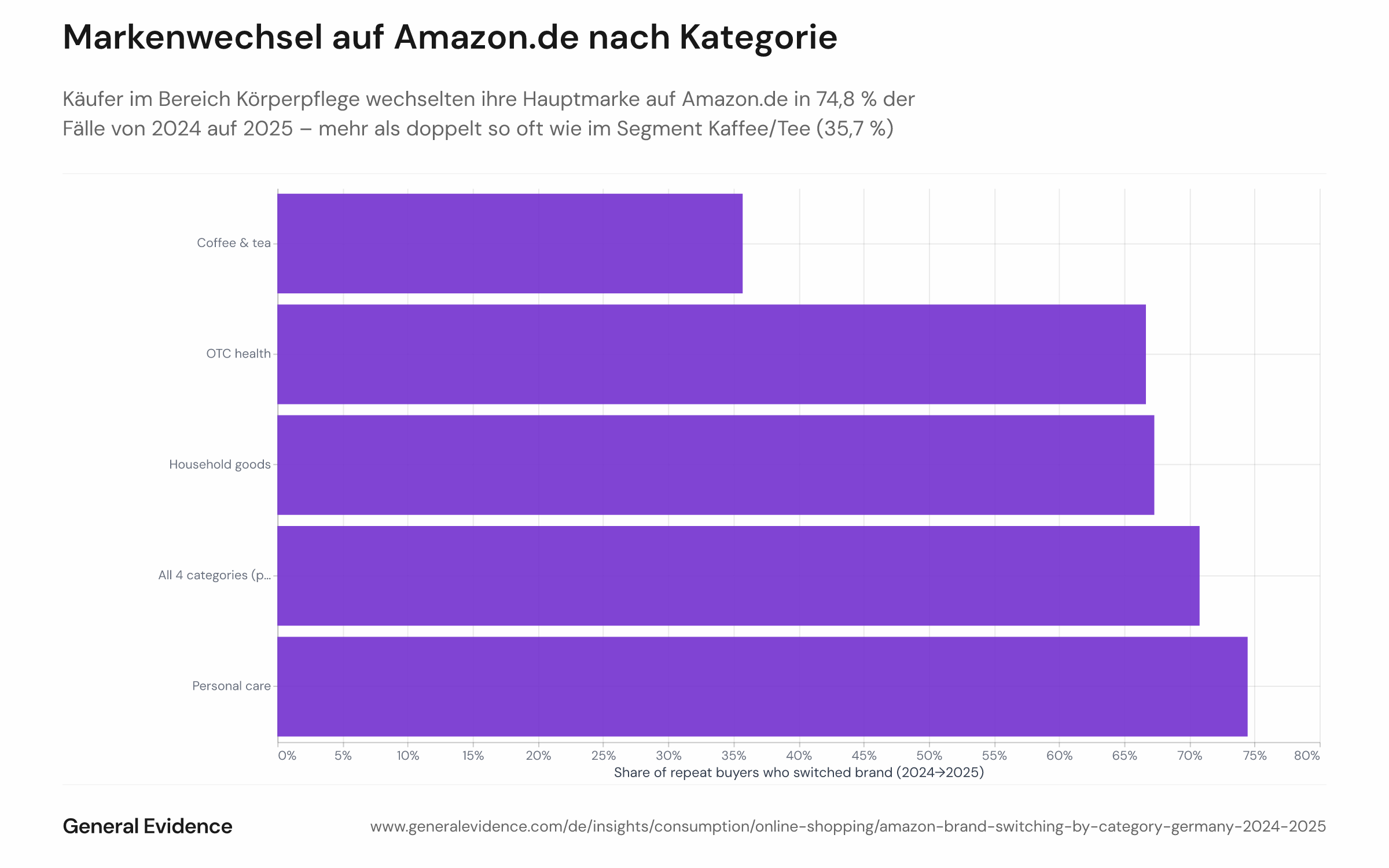 Horizontales Balkendiagramm mit dem Anteil der Amazon.de-Wiederkäufer-Kategorie-Paare, bei denen sich die Hauptmarke zwischen 2024 und 2025 veränderte, aufgeschlüsselt nach Alltagskategorie. Körperpflege liegt mit 74,8 % vorn; Kaffee/Tee zeigt mit 35,7 % die niedrigste Rate.