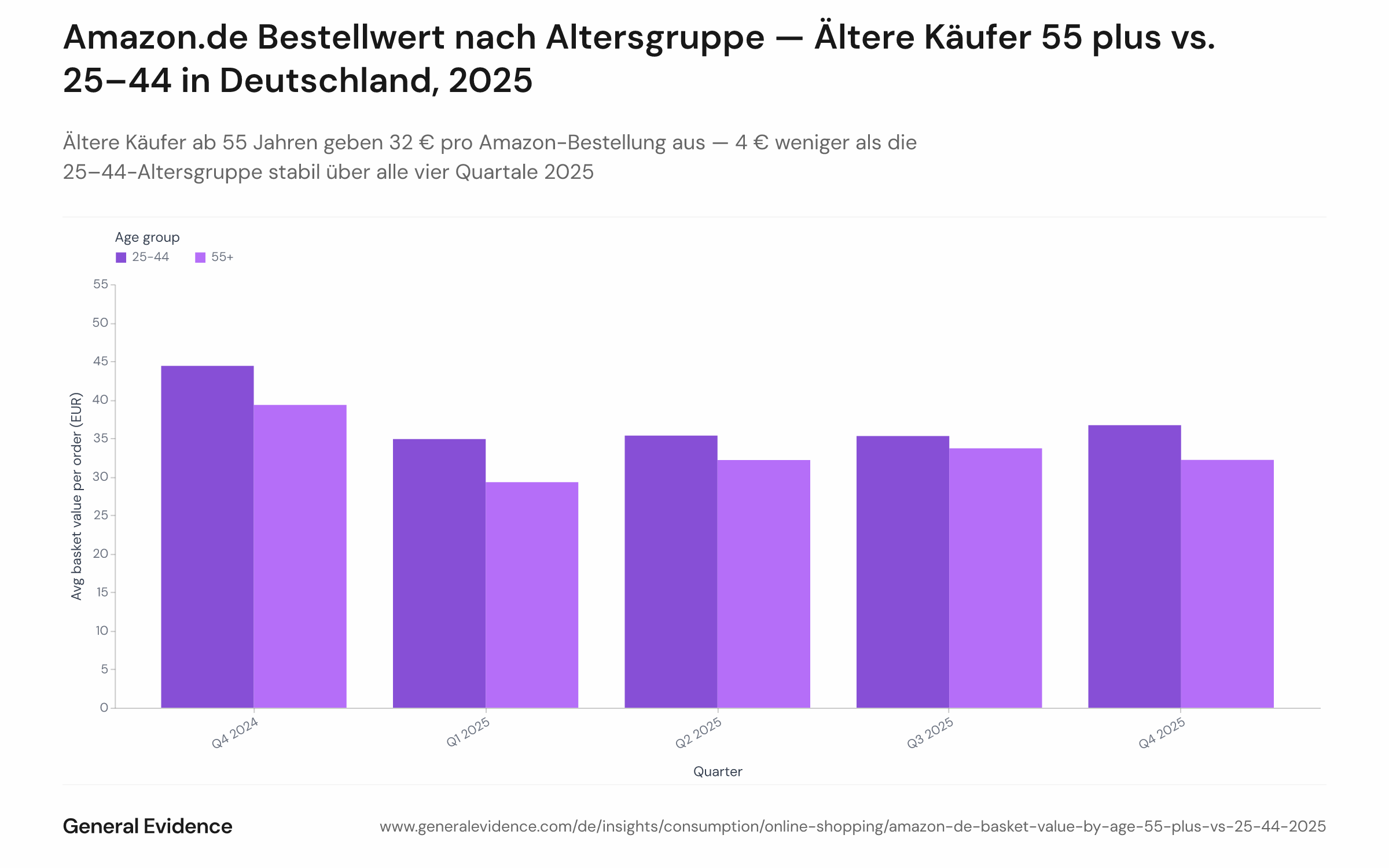 Liniendiagramm mit dem mittleren Bestellwert auf Amazon.de in Euro für zwei Altersgruppen — Käufer ab 55 Jahren und Käufer zwischen 25 und 44 Jahren — über fünf Quartale von Q4 2024 bis Q4 2025. Die Gruppe der 55-plus-Käufer liegt im Bereich von 29 bis 34 € pro Bestellung; die 25-bis-44-Jährigen bewegen sich zwischen 35 und 37 € pro Bestellung.