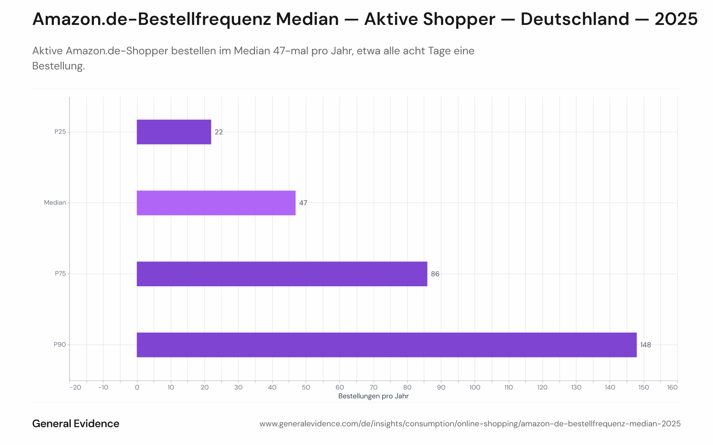 Verteilung der jährlichen Amazon.de-Bestellungen pro aktivem Shopper 2025 mit Median 47, Interquartilbereich 22–86 und 90. Perzentil 148.