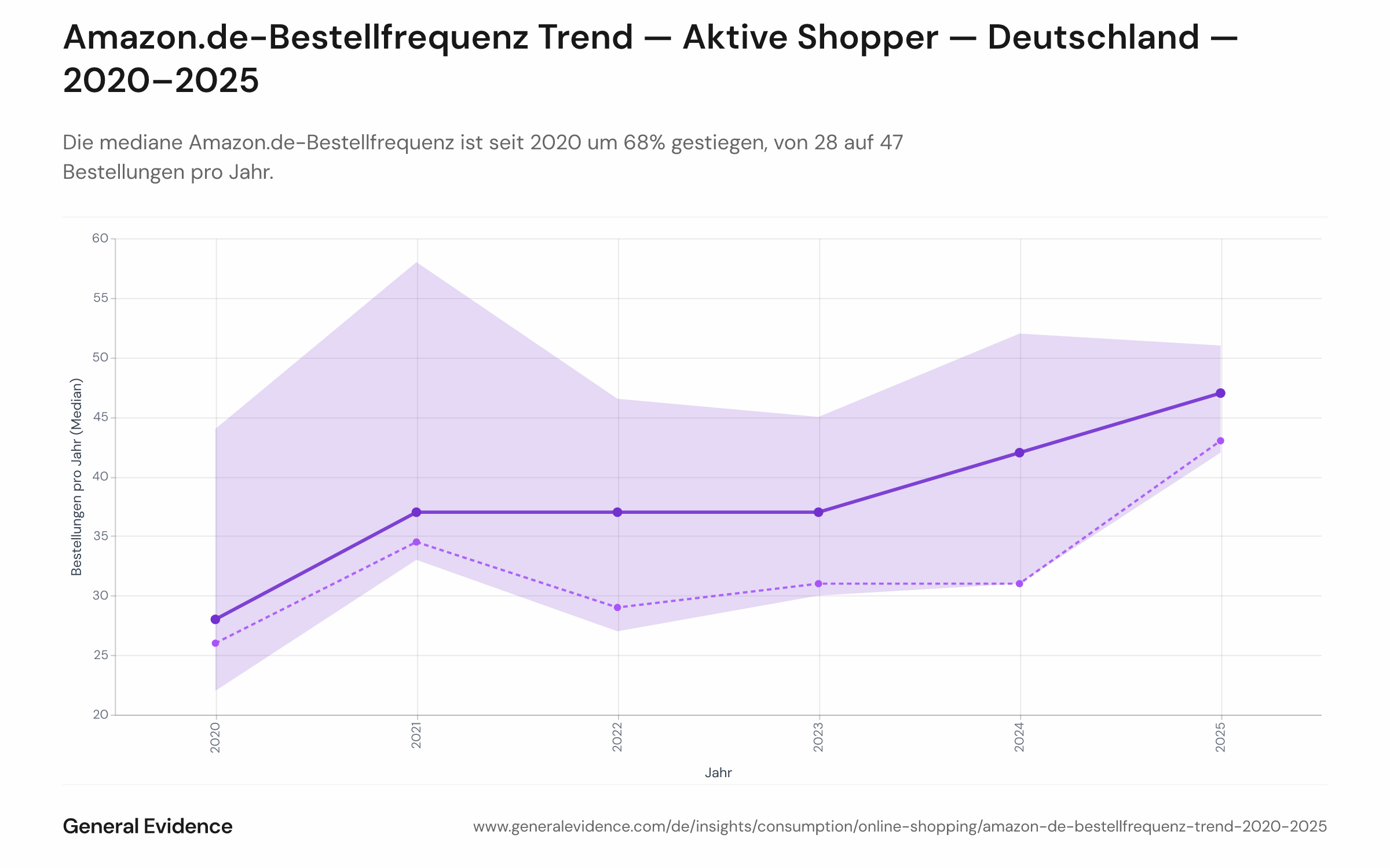 Trendlinie mit gewichtelem Median der Amazon.de-Bestellungen (95%-KI schattiert) versus ungewichtete Vergleichslinie, 2020–2025.