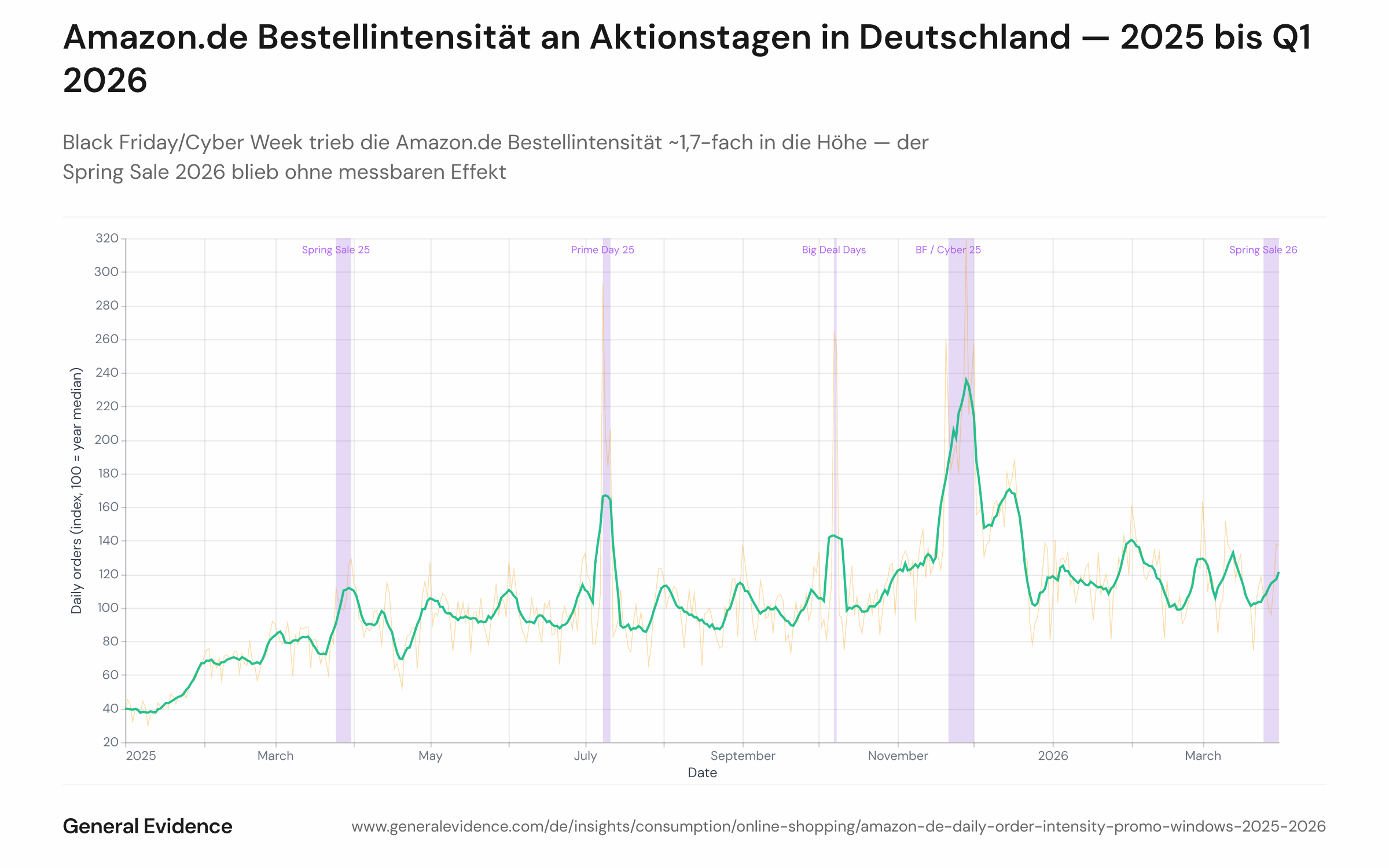 Liniendiagramm der täglichen Amazon.de Bestellmenge, indexiert auf den 15-Monats-Median (Jan. 2025 – März 2026), mit einer hellen Rohdatenreihe und einem 7-Tage-gleitenden Durchschnitt. Fünf orangefarbene Schattierungen markieren Amazons Aktionsfenster: Spring Sale 2025, Prime Day, Big Deal Days, Black Friday/Cyber Week 2025 und Spring Sale 2026. Black Friday/Cyber Week zeigt den stärksten anhaltenden Anstieg; das Spring-Sale-Band 2026 zeigt keinen sichtbaren Bestellanstieg.