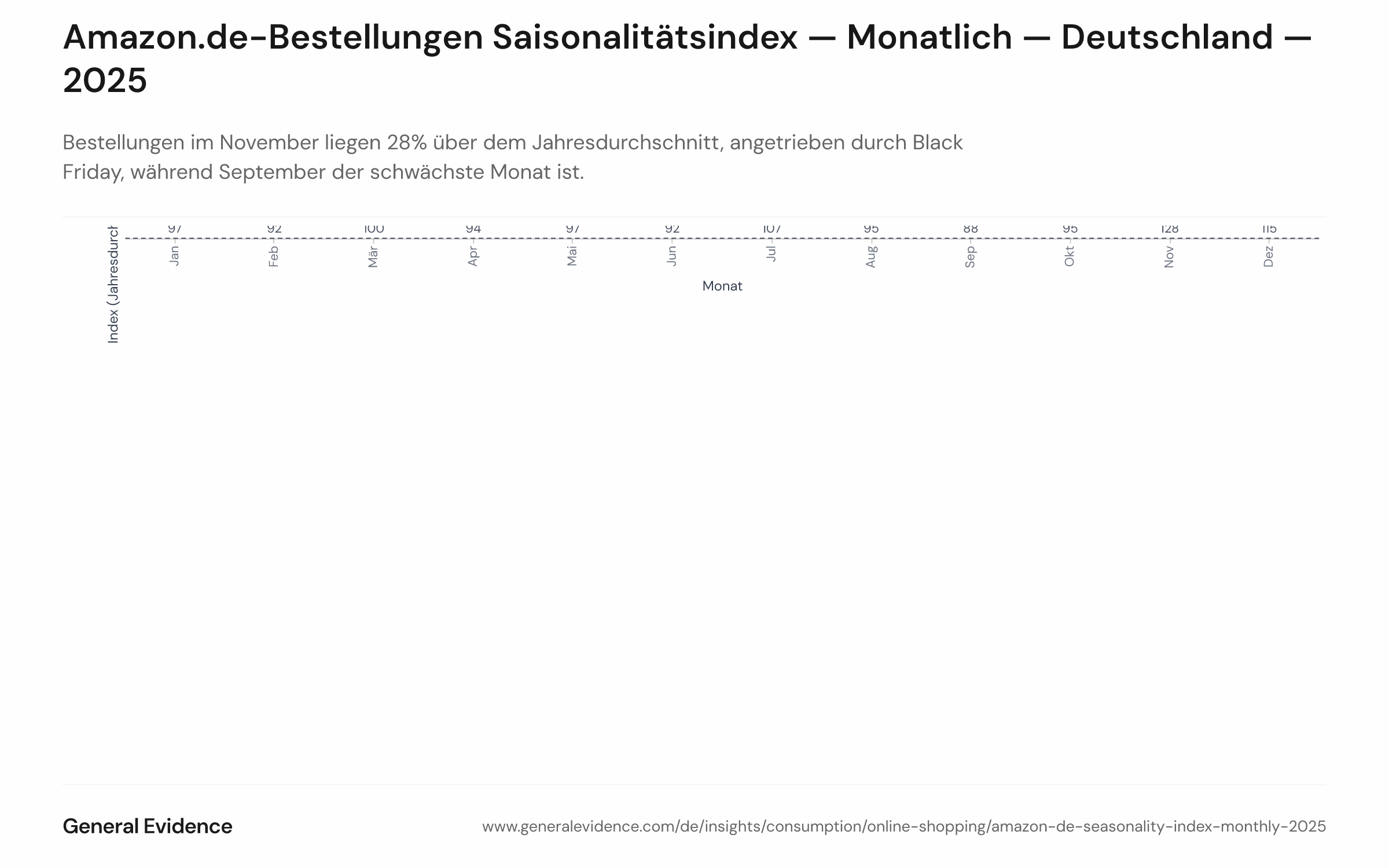 Monatlicher Saisonalitätsindex (Basis 100) für Amazon.de-Bestellungen 2025: November 128, Dezember 115, September 88.