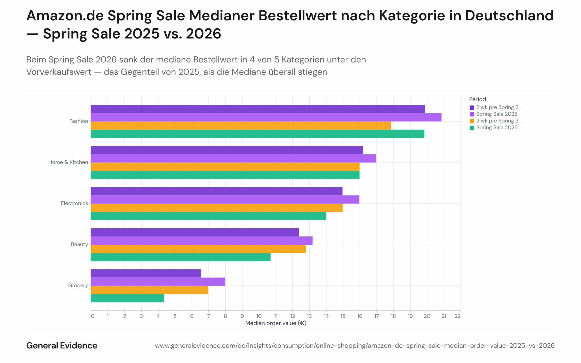 Gruppiertes Balkendiagramm, das den medianen Amazon.de Bestellwert (€) vor und während des Spring Sale für fünf Produktkategorien — Beauty, Elektronik, Lebensmittel, Haushalt & Küche, Mode — über zwei Jahre vergleicht: Spring Sale 2025 (Mediane stiegen in den Sale hinein) und Spring Sale 2026 (Mediane fielen in 4 von 5 Kategorien). Jede Kategorie zeigt ein Balkenpaar 'vor dem Sale' und 'während des Sales' für jedes Jahr.