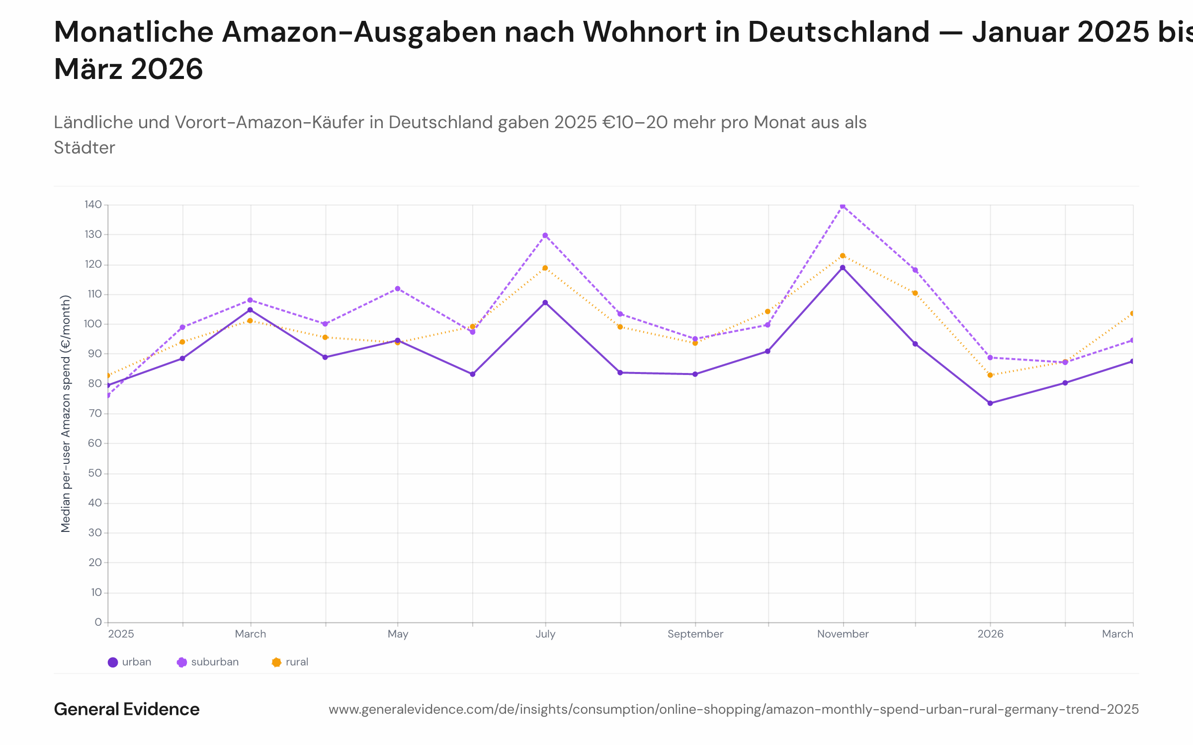 Liniendiagramm mit dem medianen monatlichen Amazon.de-Ausgabenbetrag je aktivem Käufer nach Standortsegment — städtisch (blau), Vorort (orange), ländlich (grün) — von Januar 2025 bis März 2026. Alle drei Linien erreichen im November 2025 ihren Höchstwert (ländlich €123, Vorort €140, städtisch €119) und fallen bis Q1 2026 ab. Die ländliche und die Vorort-Linie verlaufen dicht beieinander und liegen über den gesamten Zeitraum über der städtischen Linie.