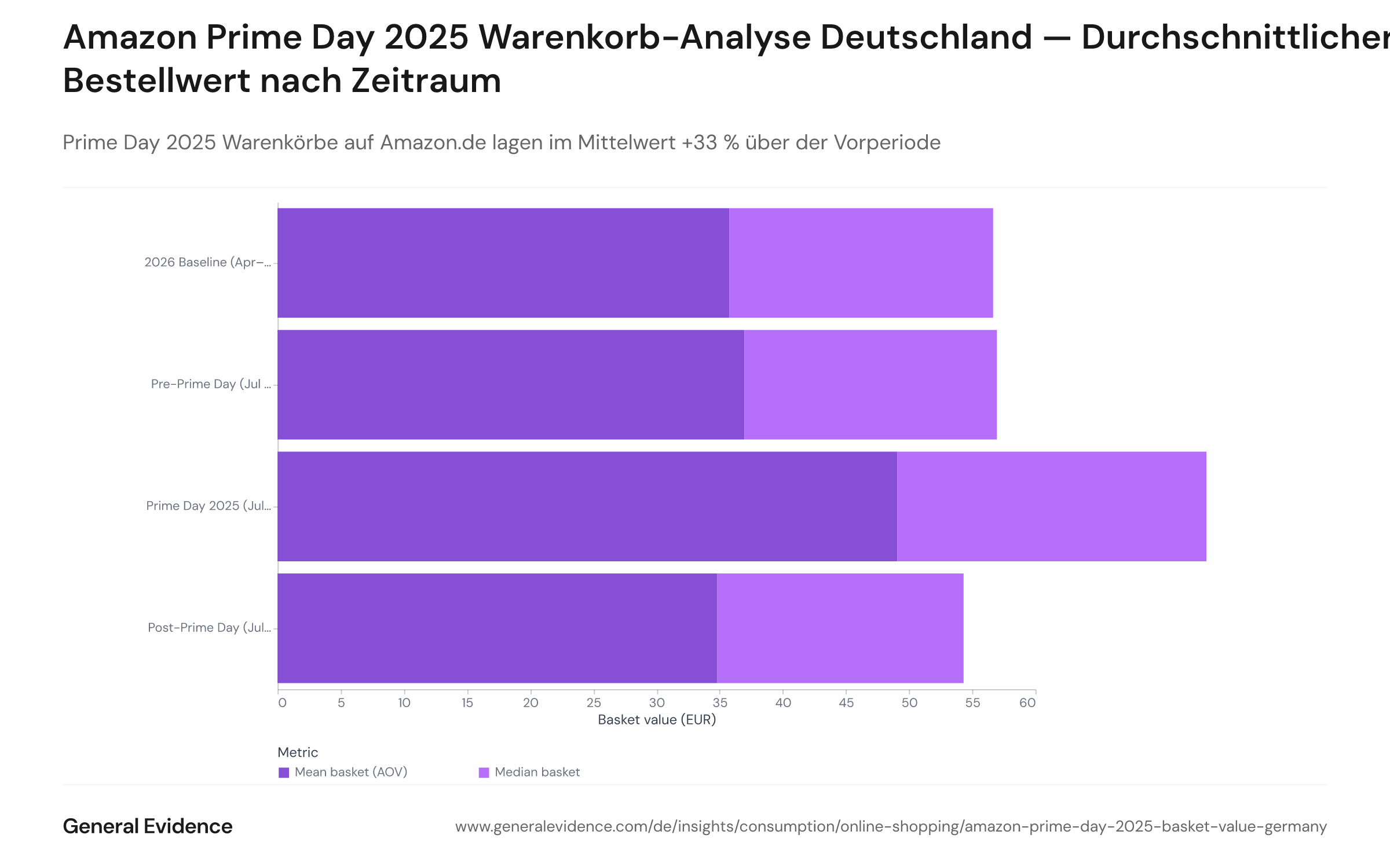 Balkendiagramm mit Mittelwert und Median des Warenkorbs (durchschnittlicher Bestellwert) auf Amazon.de für vier Zeiträume: Vorperiode, Prime Day 2025 (8.–11. Juli), Nachperiode und eine 2026er Baseline. Der mittlere Bestellwert steigt während des Prime Day um rund 33 % gegenüber der Vorwoche.