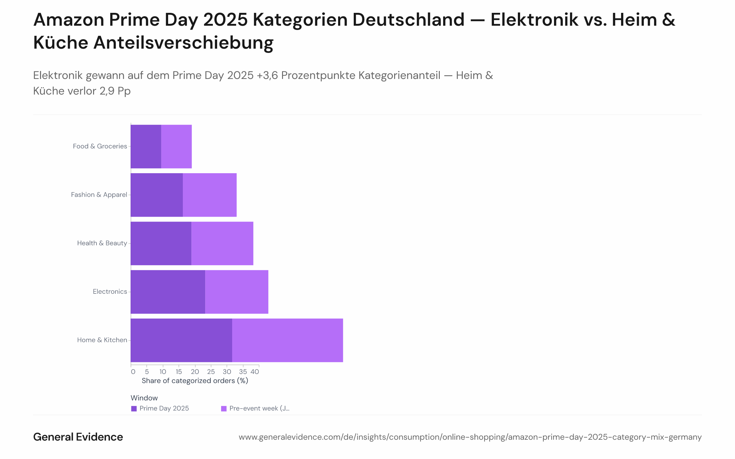 Gruppiertes Balkendiagramm mit dem Kategorienanteil an kategorisierten Amazon.de-Bestellungen für fünf Produktkategorien — Elektronik, Heim & Küche, Gesundheit & Beauty, Mode und Lebensmittel — im Vergleich Prime Day 2025 (8.–11. Juli) zur Vorwoche. Elektronik steigt um 3,6 Prozentpunkte; Heim & Küche sinkt um 2,9 Prozentpunkte.