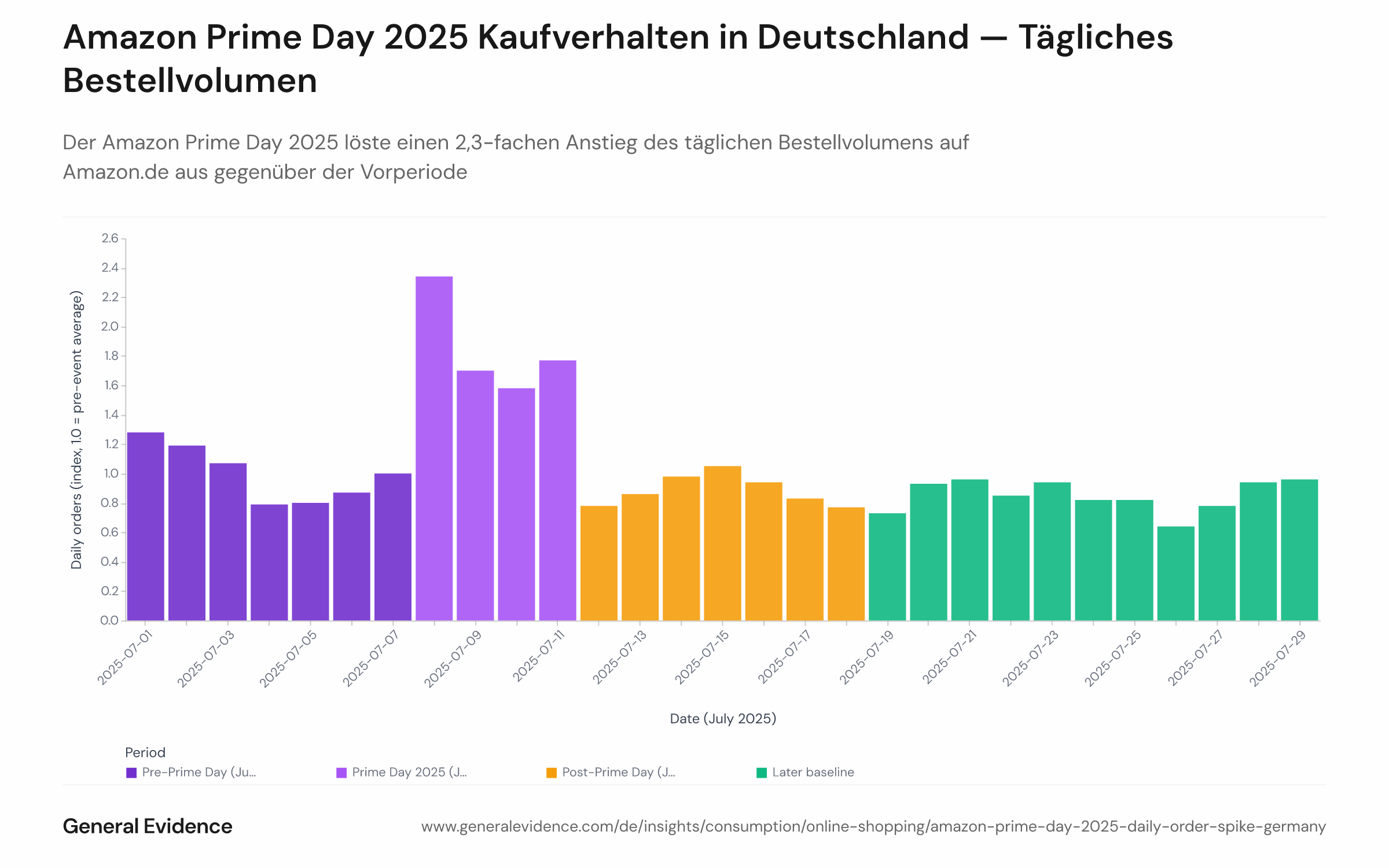 Liniendiagramm des täglichen Bestellvolumen-Index auf Amazon.de vom 1. bis 29. Juli 2025, indexiert auf den Vorperiodendurchschnitt (1.–7. Juli = 1,0). Der Index steigt während der Prime-Day-Tage auf etwa das 2,3-Fache und kehrt anschließend rasch auf das Ausgangsniveau zurück.