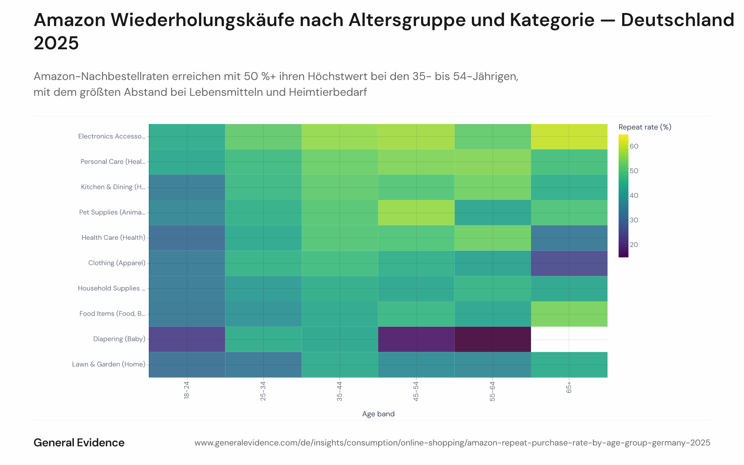 Heatmap der Amazon.de-Wiederholungskaufraten im Jahr 2025 nach Produktkategorie (Zeilen: Top-10-Kategorien) und Altersgruppe (Spalten: 18–24, 25–34, 35–44, 45–54, 65+). Die Farbintensität jeder Zelle kodiert die Wiederholungskaufrate. Die Spalten 35–44 und 45–54 zeigen die dunkelste Schattierung über die meisten Verbrauchsgüter-Kategorien. Die Spalte 18–24 ist durchgehend heller, besonders bei Lebensmitteln, Heimtierbedarf und Haushaltswaren.