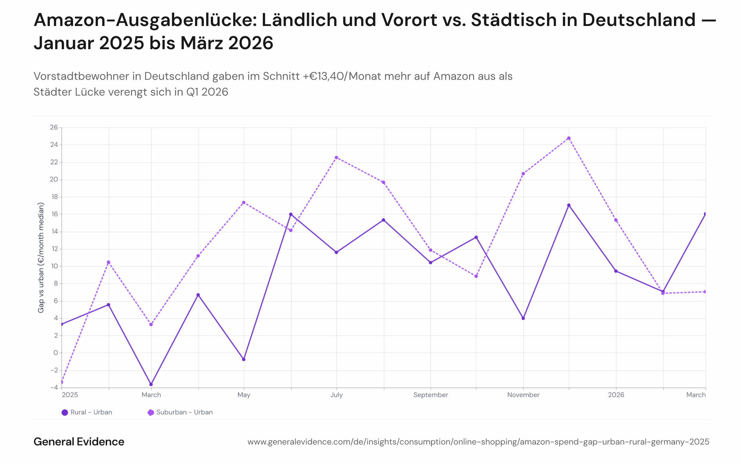 Liniendiagramm mit der monatlichen Differenz des medianen Amazon.de-Ausgabenbetrags zwischen ländlichen und städtischen Käufern (grüne Linie) sowie Vorort- und städtischen Käufern (blaue Linie) von Januar 2025 bis März 2026. Beide Linien sind in 25 von 27 Monaten positiv. Die ländliche Linie liegt 2025 im Schnitt bei +€8,90, die Vorort-Linie bei +€13,40; beide verengen sich leicht in Q1 2026.