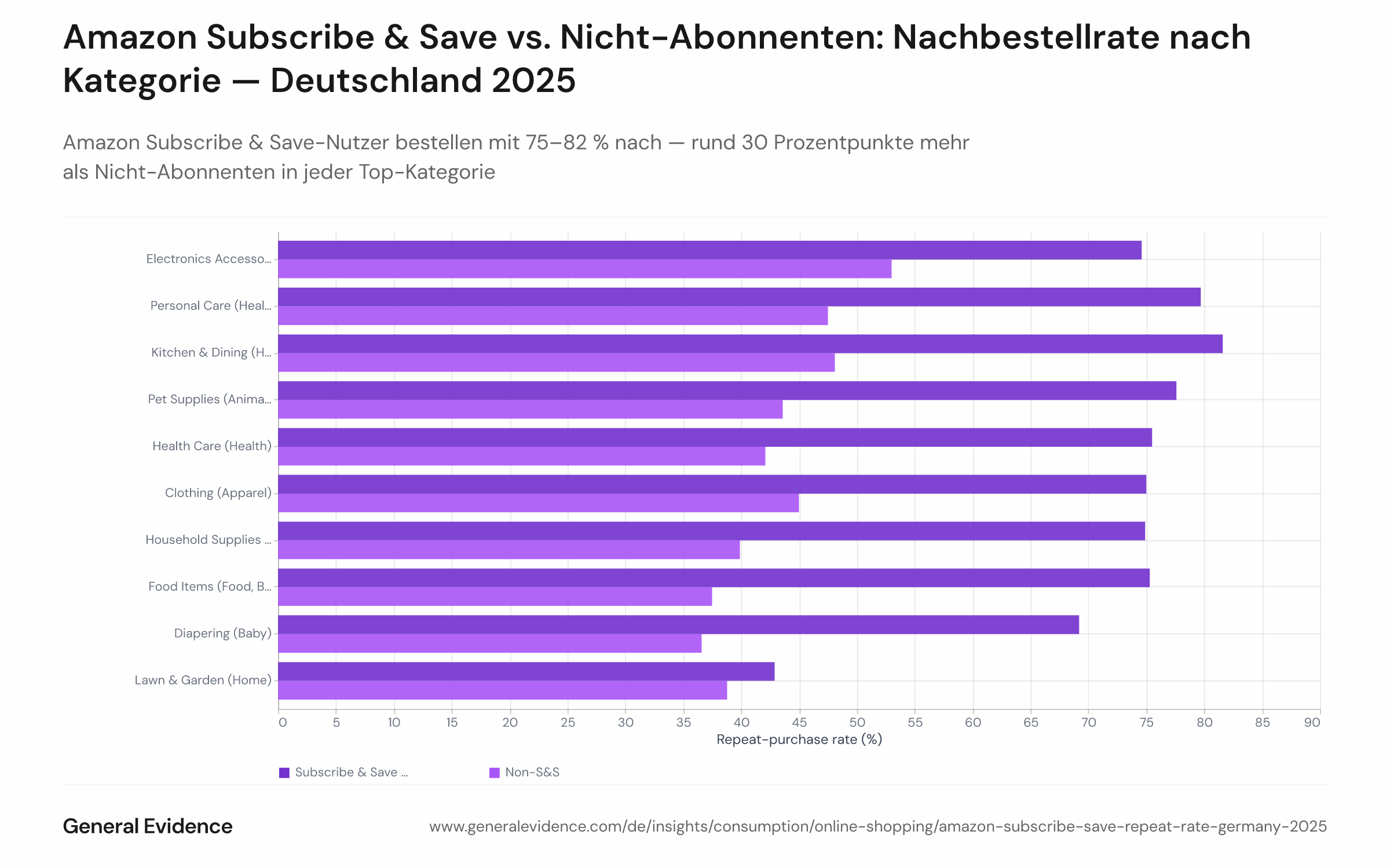Gruppiertes Balkendiagramm, das die Amazon.de-Wiederholungskaufraten 2025 für Subscribe & Save-Nutzer und Nicht-Abonnenten nach den zehn Produktkategorien mit der höchsten Nachbestellrate vergleicht. S&S-Balken (dunkel) reichen von 75 % bis 82 %; Nicht-S&S-Balken (hell) von 37 % bis 53 %. Der Abstand zwischen beiden Balken beträgt durchgehend 25–35 Prozentpunkte in allen Verbrauchsgüter-Kategorien.