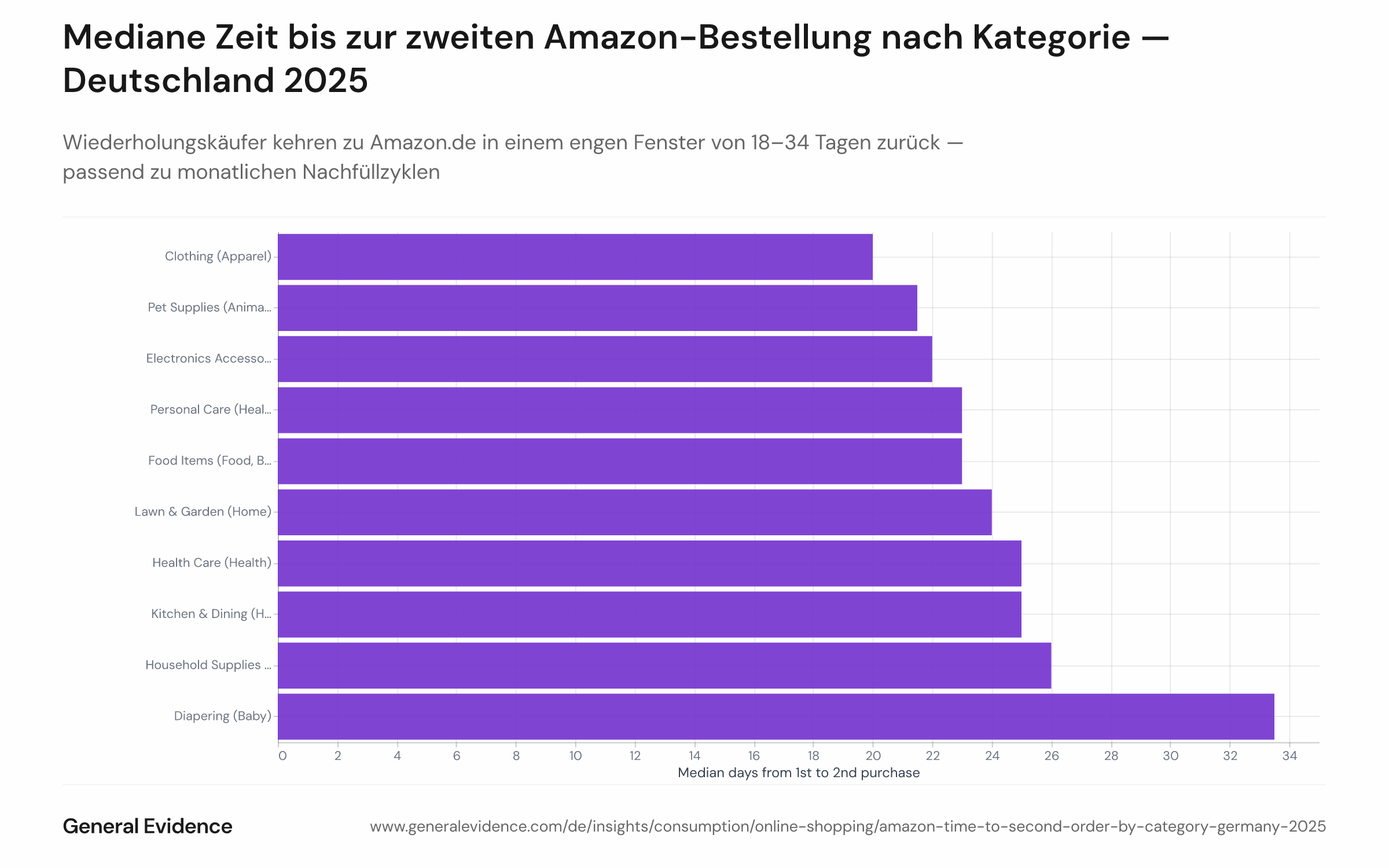 Balkendiagramm der medianen Anzahl von Tagen zwischen erster und zweiter Bestellung auf Amazon.de im Jahr 2025, aufgeschlüsselt nach den zehn Kategorien mit der höchsten Wiederholungskaufrate. Die Werte reichen von 18 Tagen (Beleuchtung) bis 34 Tagen (Windeln). Verbrauchsgüter-Kategorien wie Körperpflege, Gesundheit und Lebensmittel gruppieren sich zwischen 22 und 27 Tagen.
