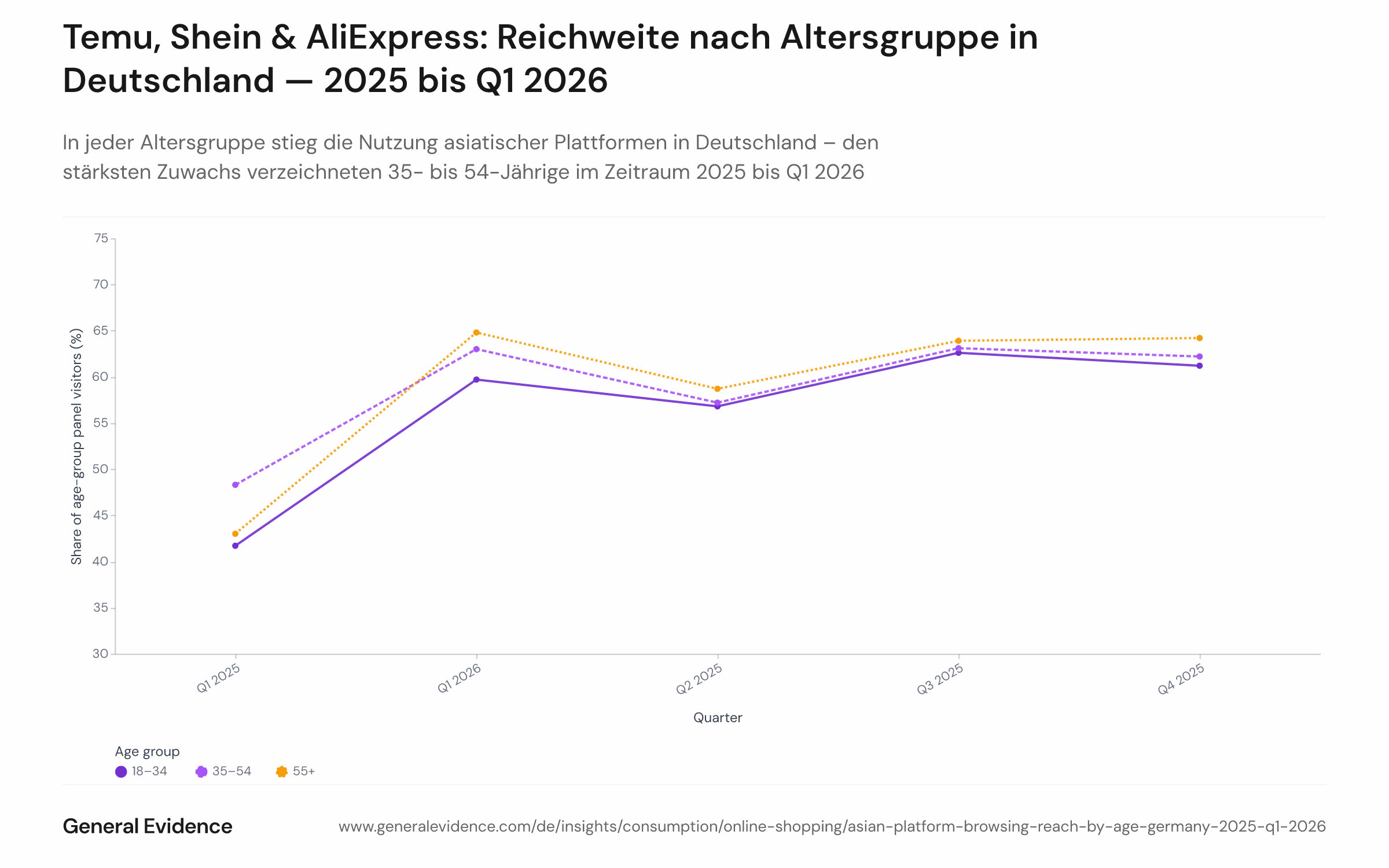 Liniendiagramm mit dem quartalsweisen Anteil deutscher Browsernutzer je Altersgruppe, die Temu, Shein oder AliExpress mindestens einmal besucht haben, von Q1 2025 bis Q1 2026. Mehrere Linien zeigen die unterschiedlichen Adoptionskurven der Altersgruppen über fünf Quartale.