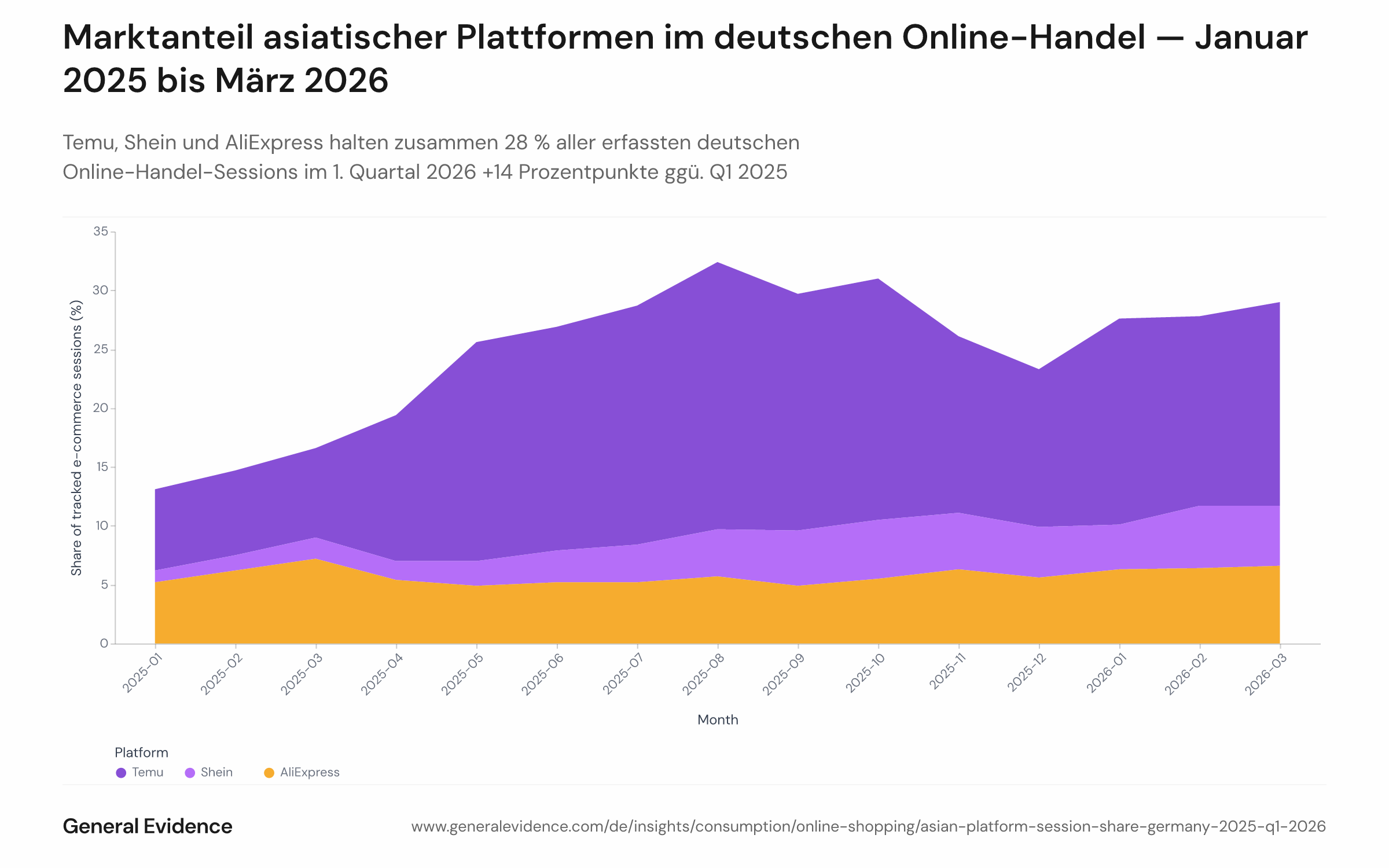 Gestapeltes Flächendiagramm mit dem monatlichen Anteil erfasster deutscher E-Commerce-Browsing-Sessions, aufgeteilt auf Temu, Shein und AliExpress (kombiniert), Amazon.de und andere deutsche Händler, von Januar 2025 bis März 2026.
