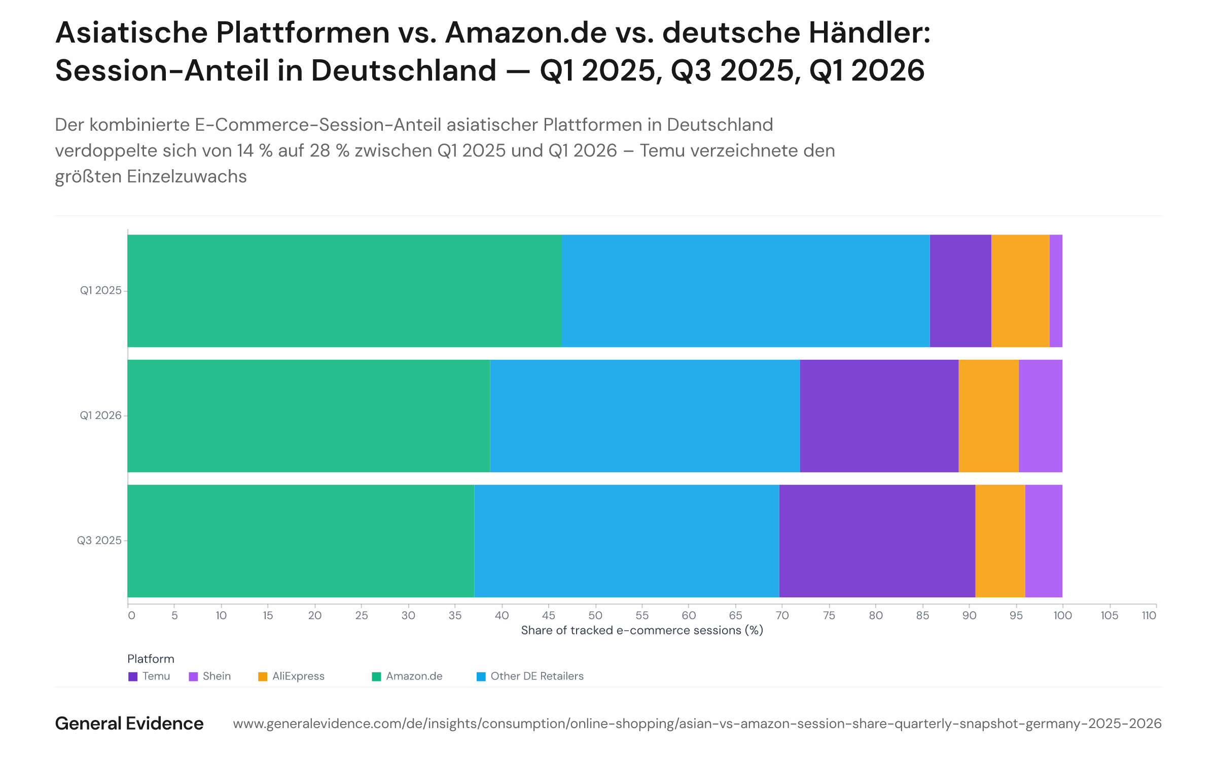 Gestapeltes horizontales Balkendiagramm, das den E-Commerce-Session-Anteil nach Plattformgruppe – Temu, Shein, AliExpress, Amazon.de und andere deutsche Händler – für drei Referenzquartale vergleicht: Q1 2025, Q3 2025 und Q1 2026. Jeder Balken ergibt zusammen 100 % der erfassten E-Commerce-Sessions.