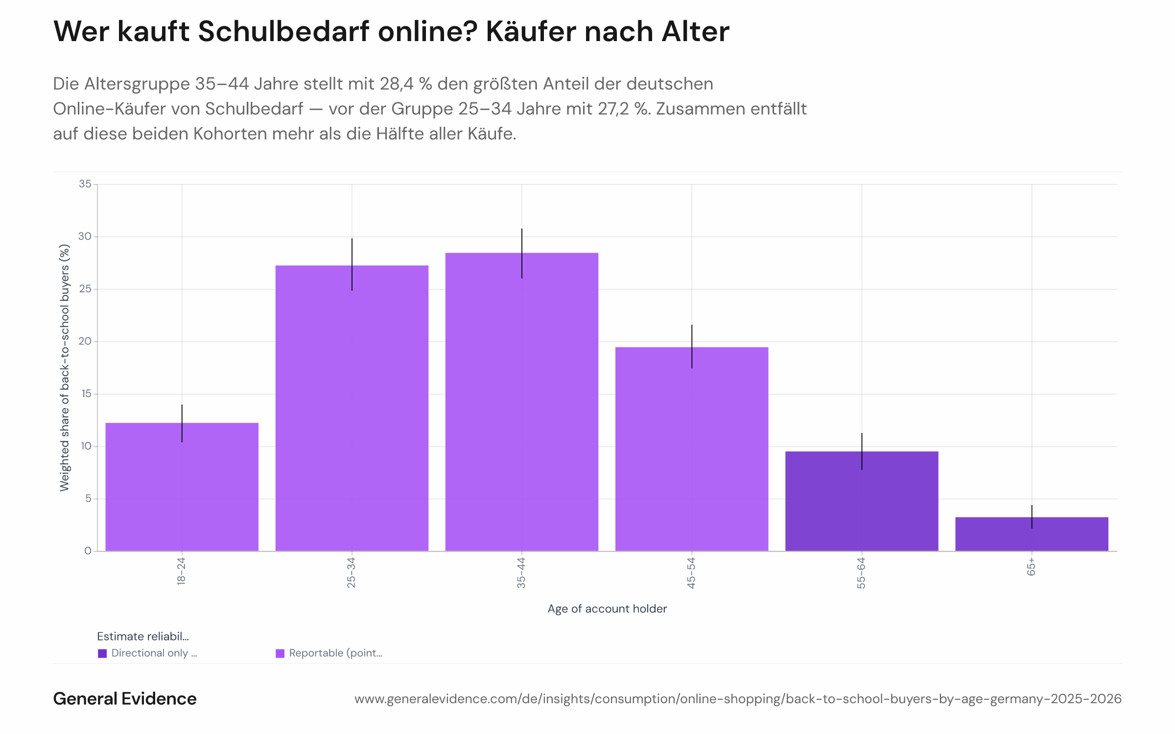 Balkendiagramm, das den bevölkerungsgewichteten Anteil der deutschen Online-Käufer von Schulbedarf nach Altersgruppe für den Zeitraum Juli 2025 bis August 2026 zeigt. Sechs Altersgruppen sind dargestellt: 18–24, 25–34, 35–44, 45–54, 55–64 und 65+. Die Gruppe 35–44 Jahre führt mit 28,4 %, gefolgt von 25–34 Jahren mit 27,2 % und 45–54 Jahren mit 19,4 %.