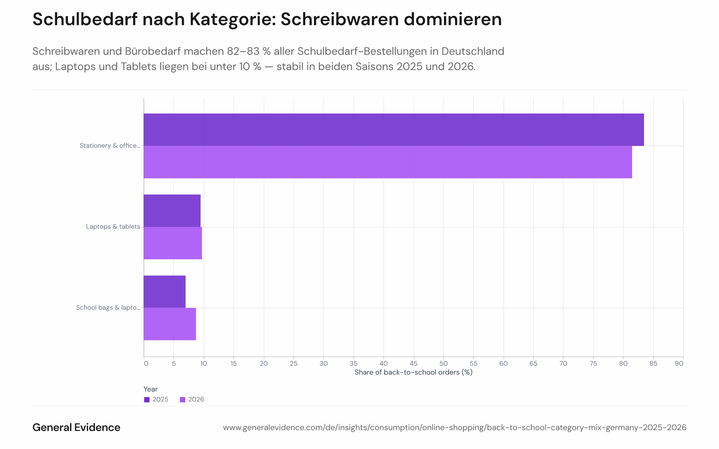 Gruppen- oder gestapeltes Balkendiagramm, das den prozentualen Anteil der Schulbedarf-Bestellungen nach Kategorie — Schreibwaren/Bürobedarf, Schulranzen/-taschen und Laptops/Tablets — für zwei Saisons zeigt: 2025 (Juni–September) und 2026 (Juni–10. August) unter deutschen Online-Shoppern. Schreibwaren machen in beiden Jahren ca. 82–83 % aus; Schulranzen/-taschen ca. 8–9 %; Laptops und Tablets unter 10 %.