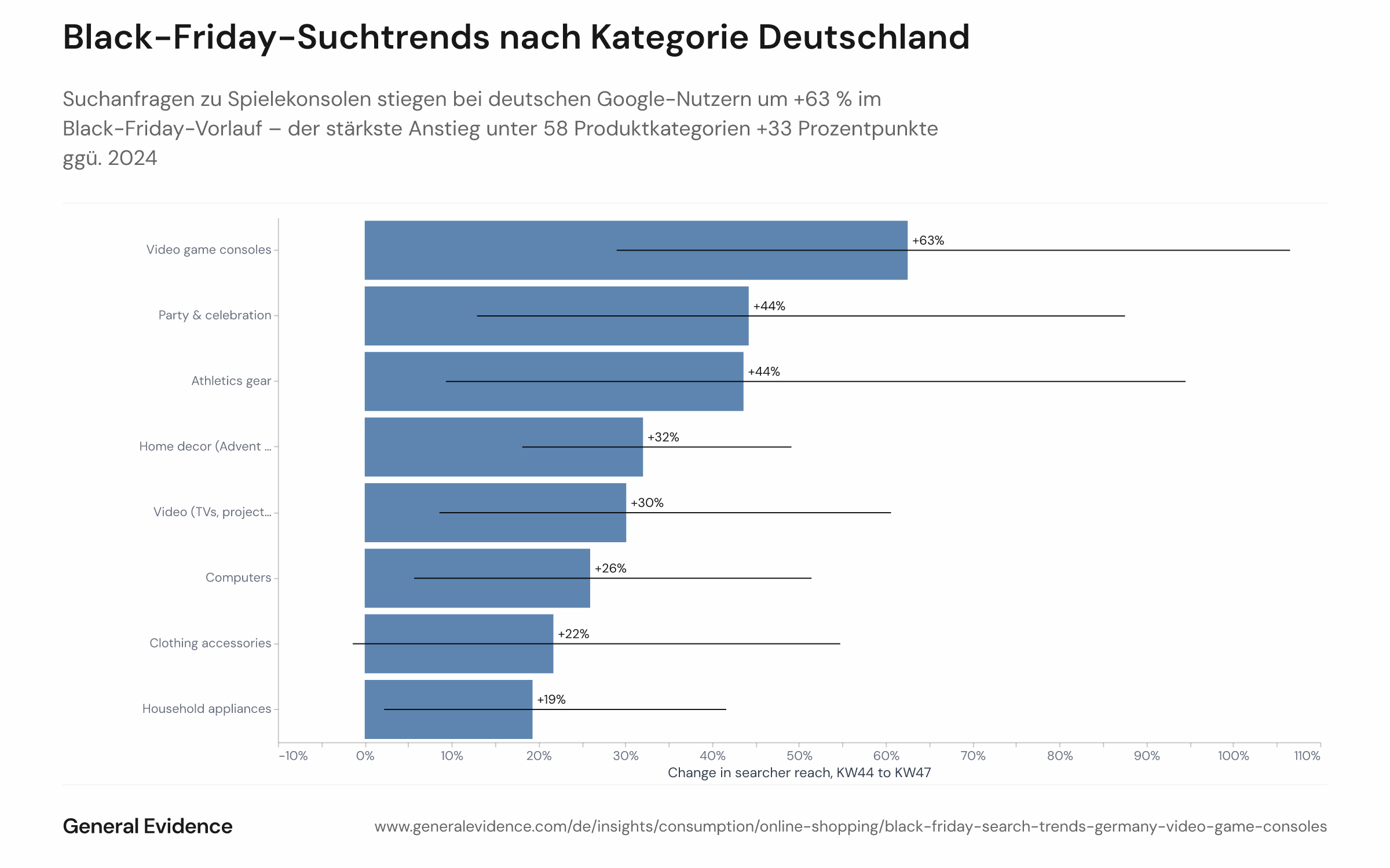 Horizontales Balkendiagramm mit dem prozentualen Wachstum des Anteils deutscher Google-Nutzer mit kommerziellen Suchanfragen je Produktkategorie von Kalenderwoche 44 bis Kalenderwoche 47 des Jahres 2025. Spielekonsolen führen mit +63 %, gefolgt von Party & Feier mit +44 %, Sportausrüstung mit +44 %, Home-Deco (Adventskalender) mit +32 % und TV/Video mit +30 %. Fehlerbalken zeigen 95-%-Konfidenzintervalle.