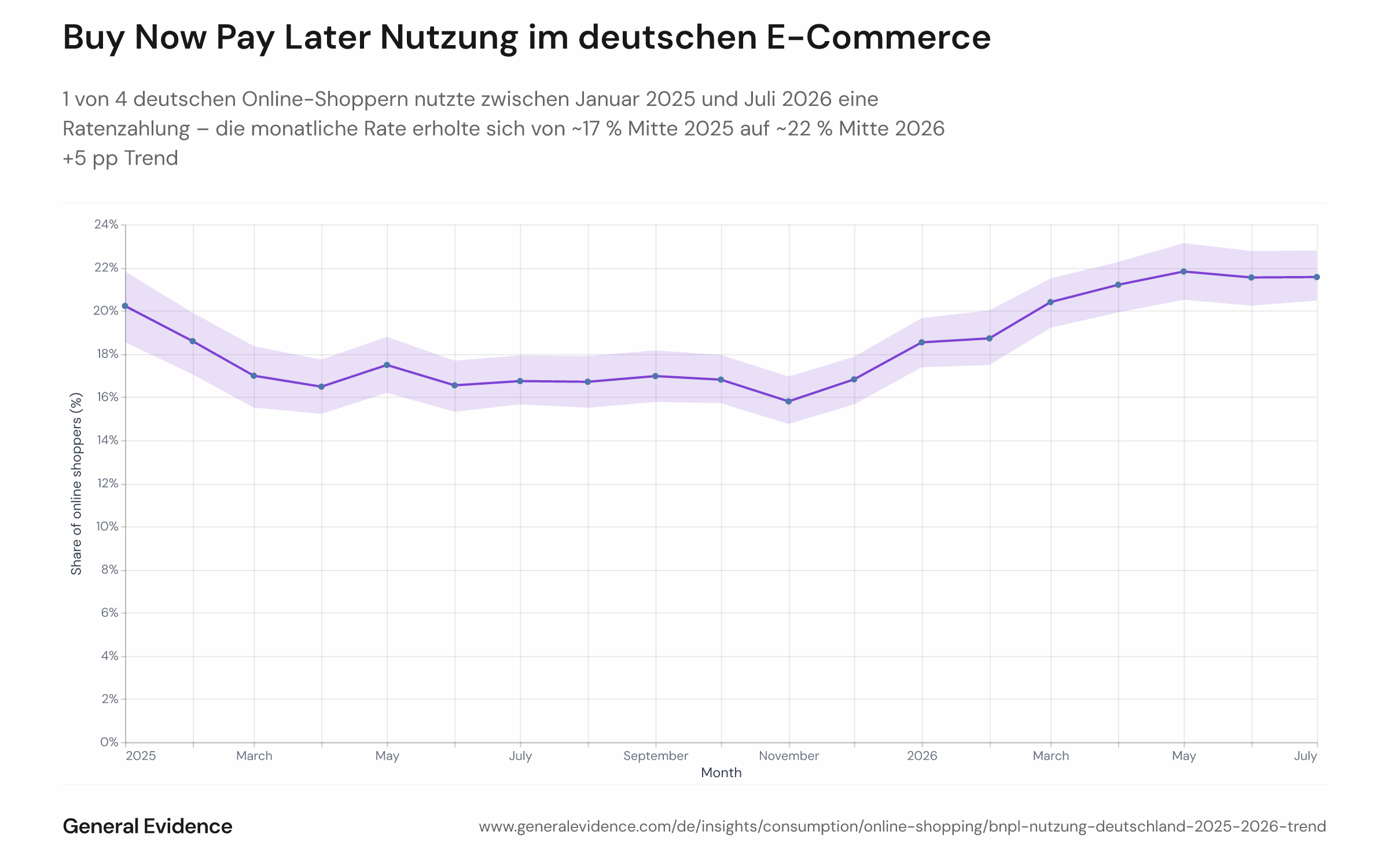 Liniendiagramm mit dem monatlichen gewichteten Anteil deutscher Online-Shopper mit einem Buy-Now-Pay-Later-Signal von Januar 2025 bis Juli 2026, einschließlich schattiertem 95-%-Konfidenzband. Die y-Achse zeigt den prozentualen Anteil, die x-Achse die Monate. Der Anteil beginnt bei knapp 20 %, fällt Mitte 2025 auf ein Tief von rund 16–17 % und erholt sich bis Mitte 2026 auf ca. 21–22 %.