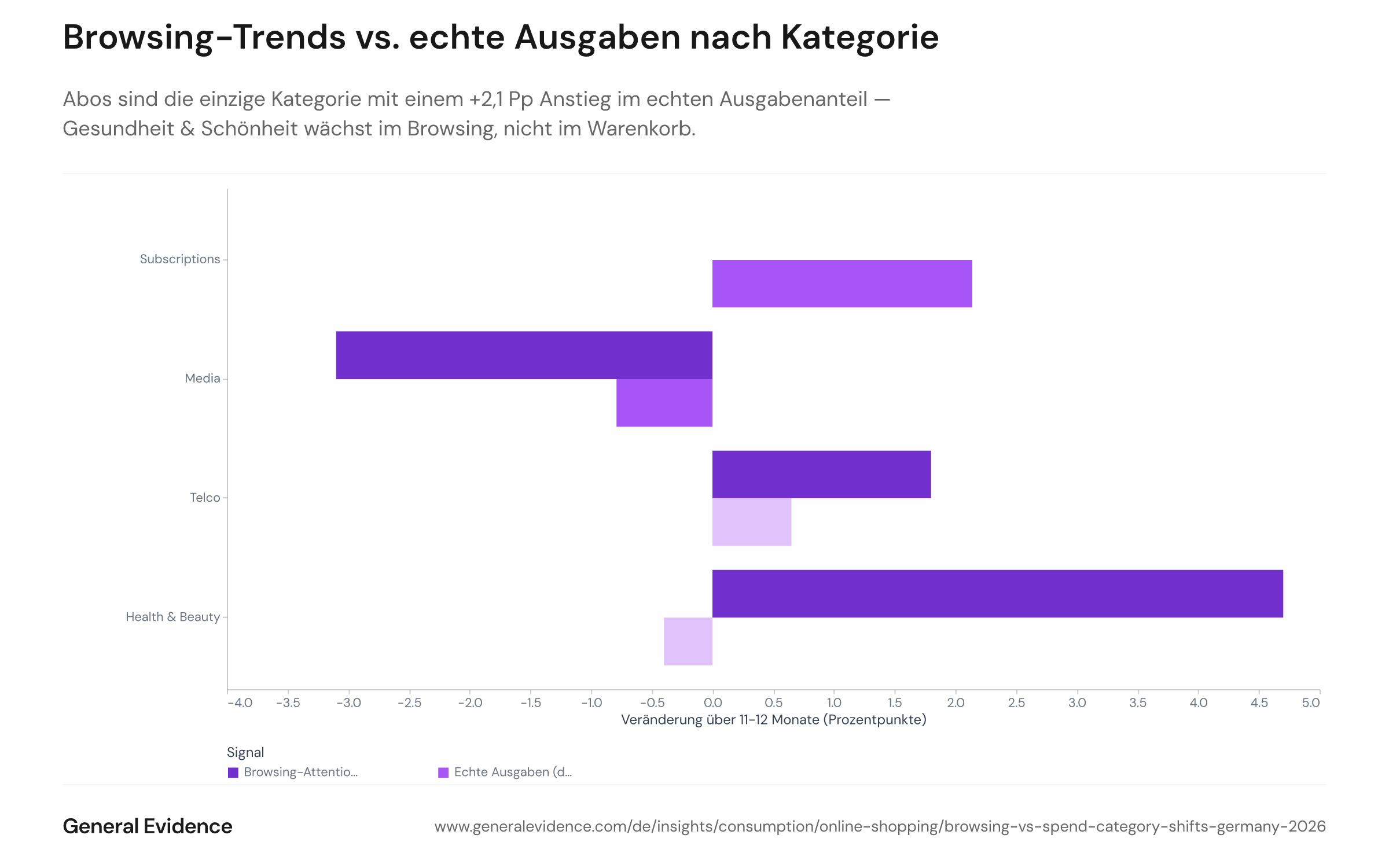 Browsing-Trends gegen reale Ausgaben je Kategorie: Die Health-&-Beauty-Aufmerksamkeit wächst deutlich, die Ausgaben nicht; nur Subscriptions steigen real (Quelle: General Evidence-Panel).