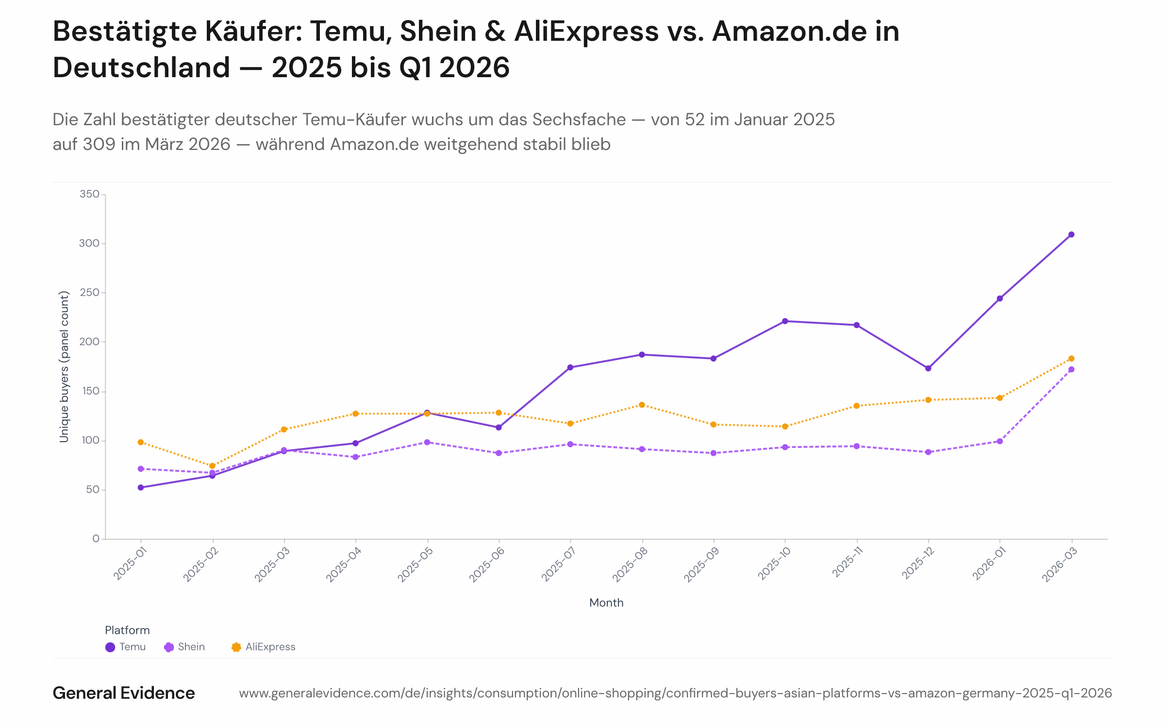 Liniendiagramm mit monatlich eindeutigen, per E-Mail bestätigten Käufern je Plattform – Temu, Shein, AliExpress und Amazon.de – unter deutschen Online-Käufern von Januar 2025 bis März 2026 (Februar 2026 ausgeschlossen). Temus Linie steigt steil von 52 auf 309 Käufer.