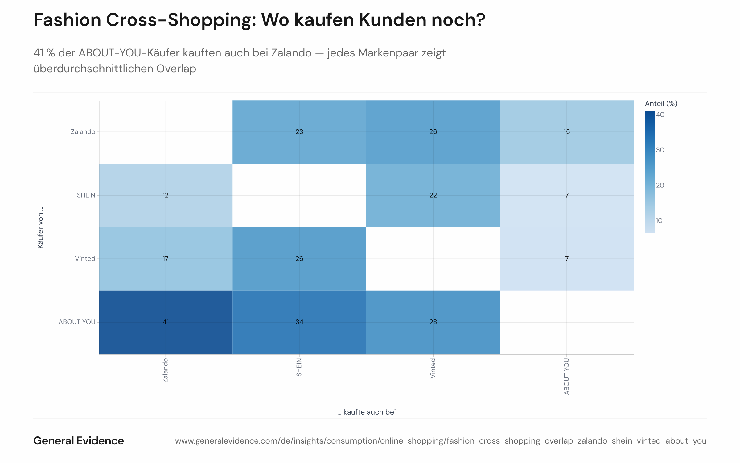41 % der ABOUT-YOU-Käufer kaufen auch bei Zalando, während nur 15 % der Zalando-Käufer bei ABOUT YOU kaufen (Quelle: General Evidence-Panel).