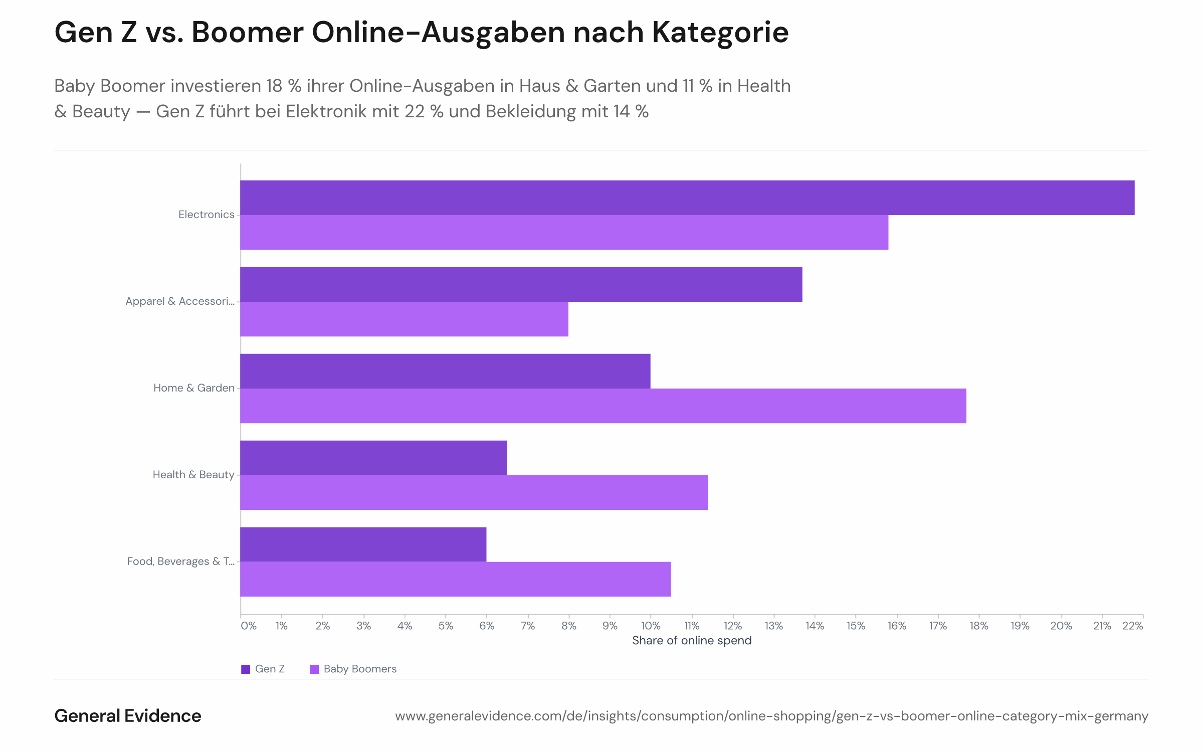 Gruppiertes Balkendiagramm mit dem Anteil kategorisierter Online-Einzelhandelsausgaben für Gen Z (Jahrgang 1997–2007) und Baby Boomer (Jahrgang 1946–1964) in fünf Produktkategorien in Deutschland, September 2025 bis August 2026. Elektronik: Gen Z 22 %, Boomer 16 %. Haus & Garten: Gen Z 10 %, Boomer 18 %. Bekleidung & Accessoires: Gen Z 14 %, Boomer 8 %. Health & Beauty: Gen Z 6,5 %, Boomer 11 %. Lebensmittel, Getränke & Tabak: Gen Z 6 %, Boomer 11 %.