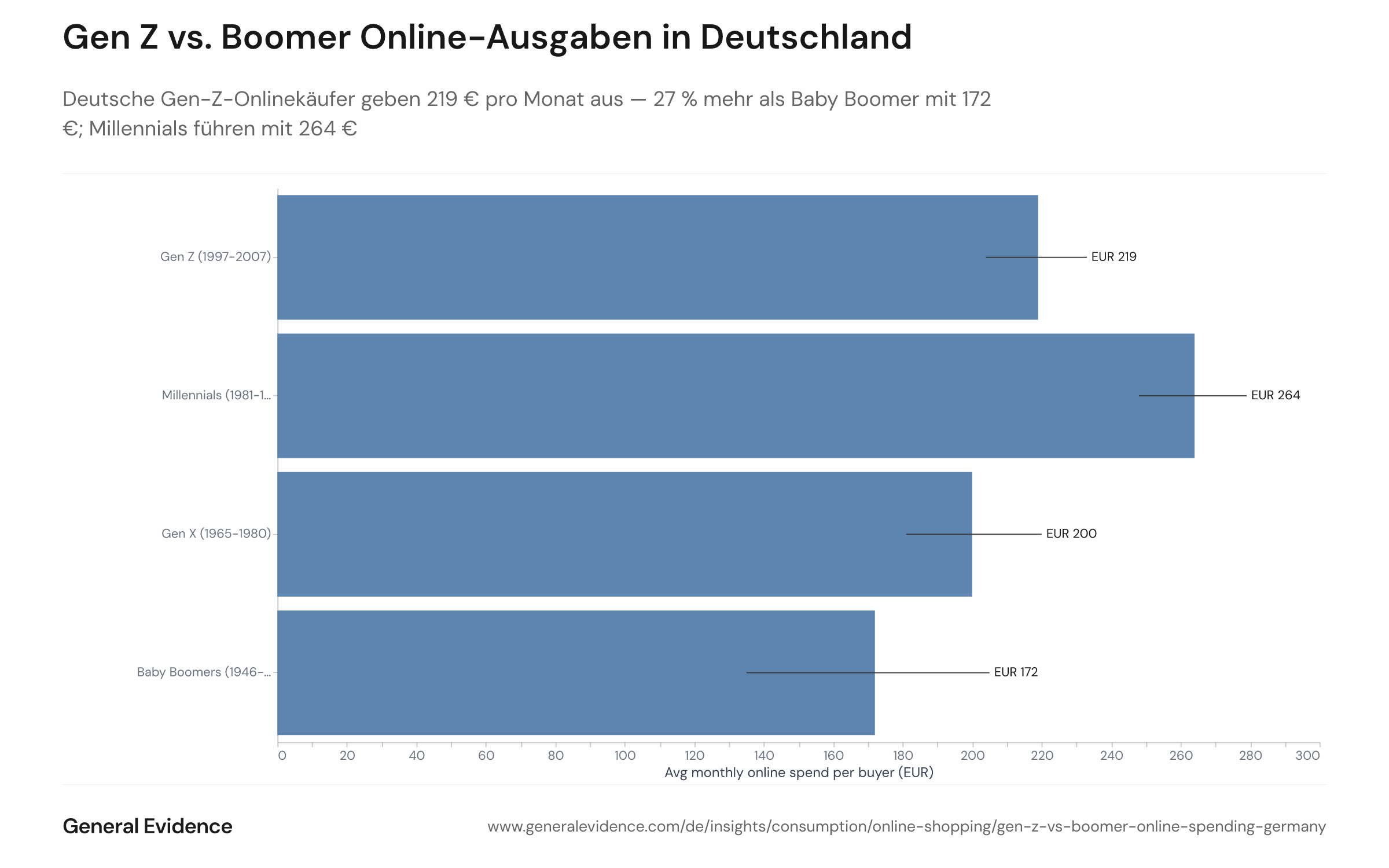 Balkendiagramm mit dem gewichteten mittleren monatlichen Online-Einzelhandelsumsatz pro aktivem Käufer in Deutschland, September 2025 bis August 2026, aufgeschlüsselt nach vier Generationen. Gen Z (Jahrgang 1997–2007) gibt 219 € pro Monat aus, Millennials (1981–1996) 264 €, Gen X (1965–1980) 200 € und Baby Boomer (1946–1964) 172 €. Der durchschnittliche Bestellwert beträgt 63 € (Gen Z), 63 € (Millennials), 61 € (Gen X) und 53 € (Boomer); die monatliche Bestellhäufigkeit liegt bei 3,5, 4,2, 3,3 bzw. 3,2.