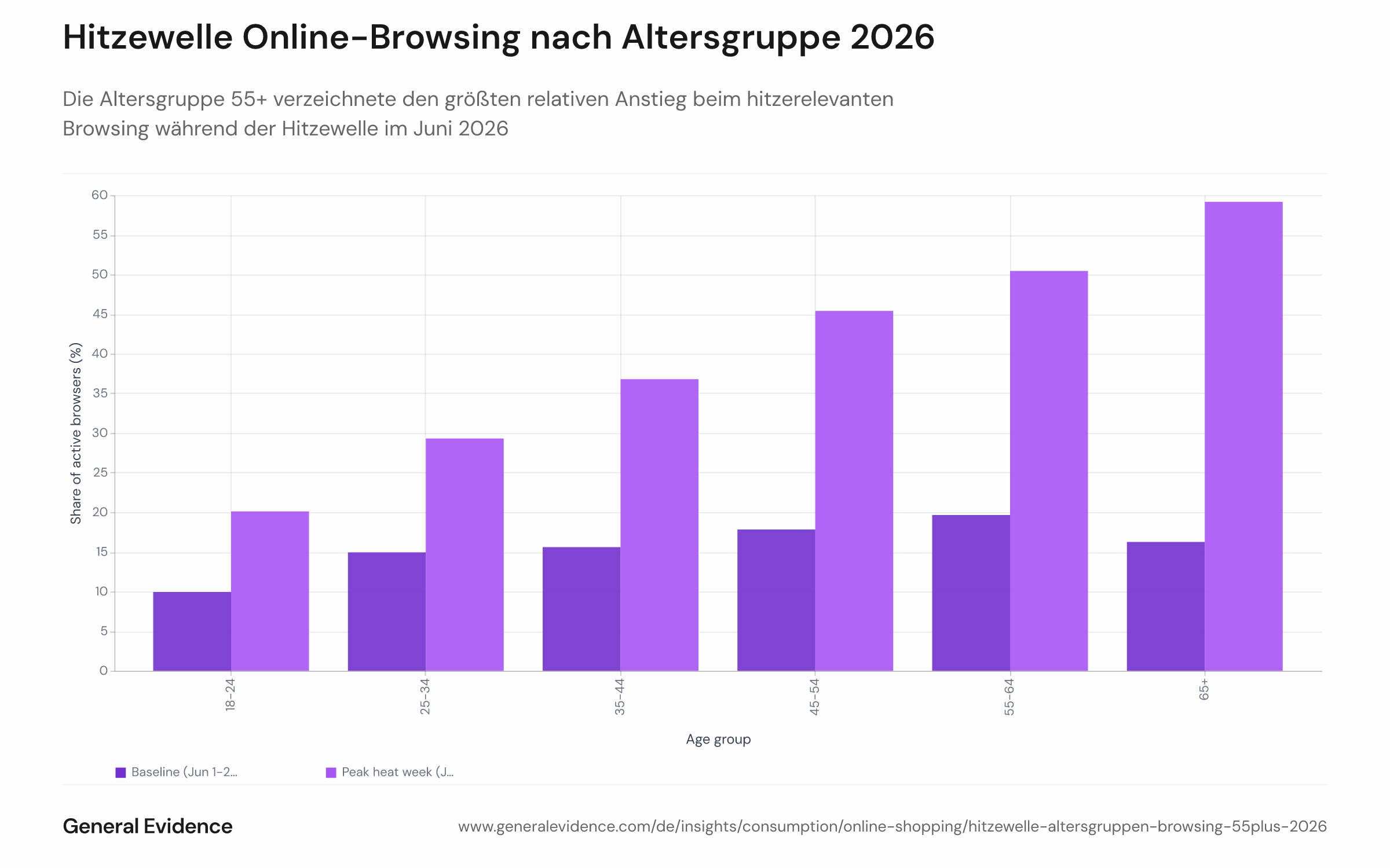 Gruppiertes Balkendiagramm mit dem Panel-internen Anteil aktiver Online-Nutzer, die hitzerelevante Produkte nach Altersgruppe (18–24, 25–34, 35–44, 45–54, 55–64, 65+) browseten, im Vergleich Basiszeitraum 1.–21. Juni und Spitzenwoche 22.–28. Juni 2026. Die Altersgruppen 55–64 und 65+ weisen die größten prozentualen Zuwächse auf.
