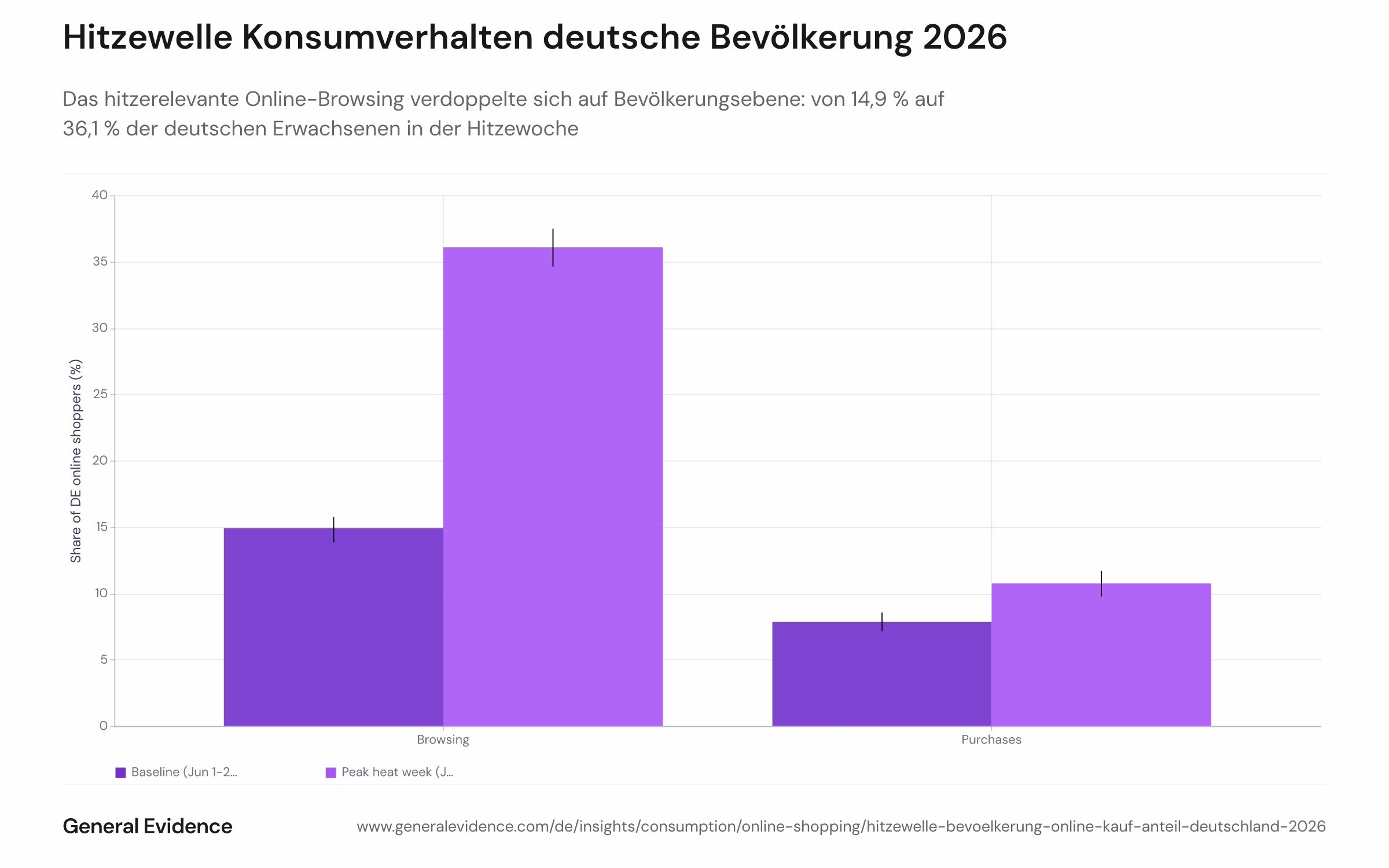 Gruppiertes Balkendiagramm mit dem Anteil der deutschen Erwachsenen (18+), die hitzerelevante Produkte im Basiszeitraum 1.–21. Juni versus der Spitzenwoche 22.–28. Juni 2026 browseten bzw. kauften. Vier Balken: Browsing-Basis (14,9 %), Browsing-Spitze (36,1 %), Kauf-Basis (7,8 %) und Kauf-Spitze (10,7 %), mit 95-%-Konfidenzintervall-Fehlerbalken.