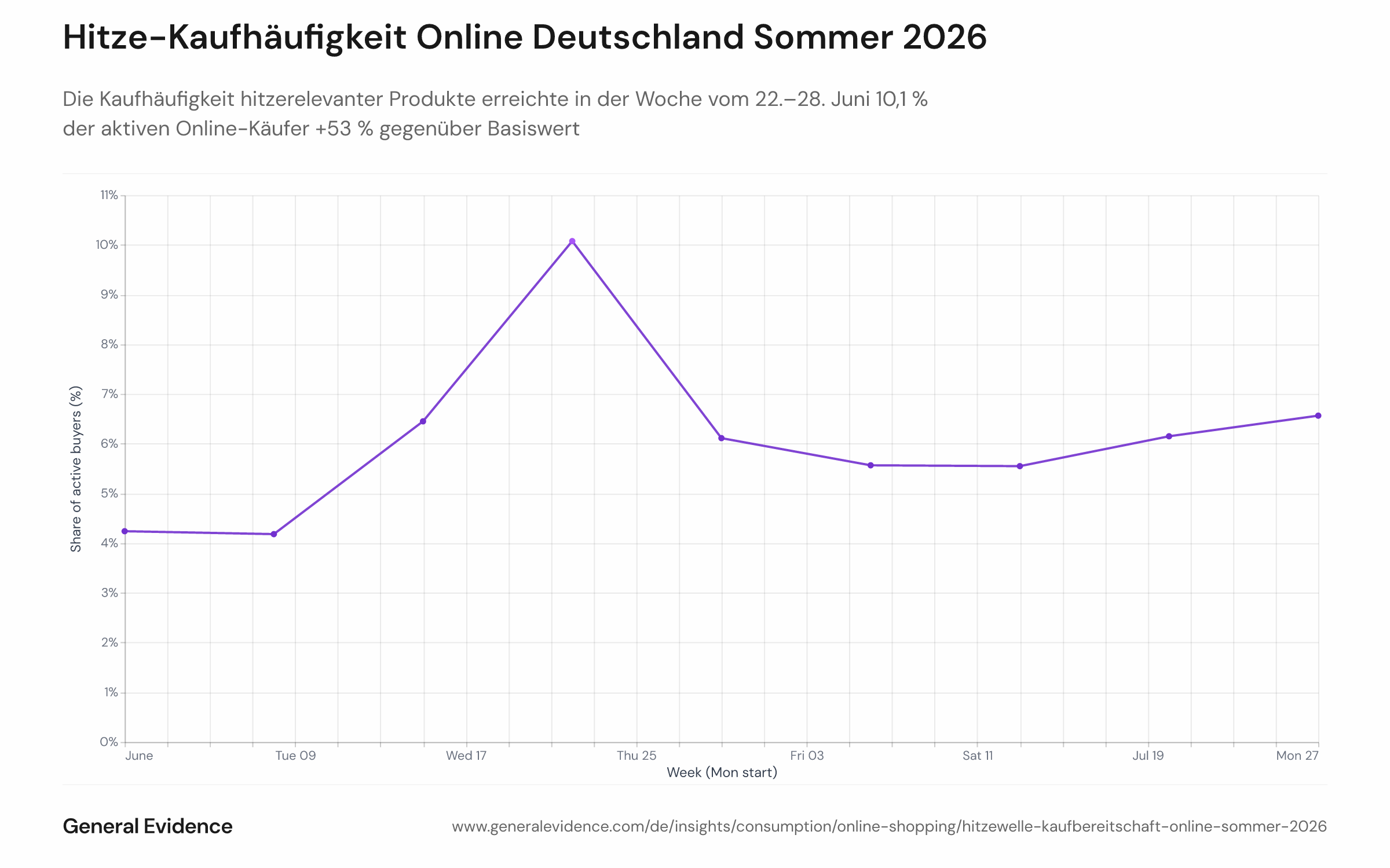 Liniendiagramm mit dem wöchentlichen Anteil aktiver Online-Käufer, die hitzerelevante Produkte (Kühlgeräte, Sonnenschutz, Kaltgetränke) erwarben, vom 1. Juni bis 2. August 2026, mit einem Höchstwert von 10,1 % in der Woche vom 22.–28. Juni.
