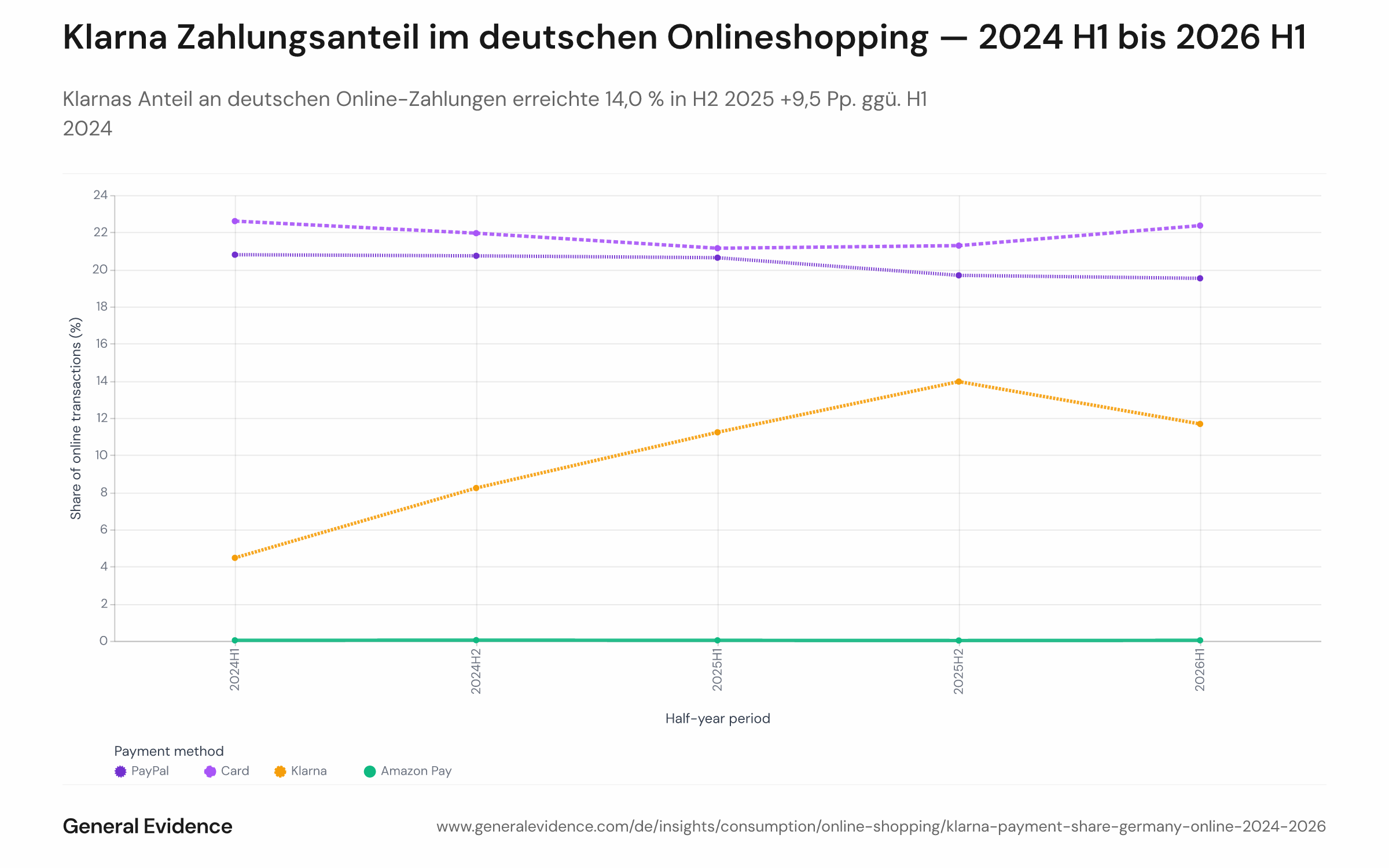 Gestapeltes oder gruppiertes Balkendiagramm, das den halbjährlichen Anteil von vier Zahlungsmethoden — Klarna, PayPal, Karte und Amazon Pay — an deutschen Online-E-Mail-Belegtransaktionen über fünf Perioden von H1 2024 bis H1 2026 zeigt. Klarna steigt von 4,5 % auf 14,0 % und fällt dann auf 11,7 %; PayPal bleibt bei rund 20 %; Karte bei rund 21–22 %; Amazon Pay liegt durchgehend unter 0,04 %.