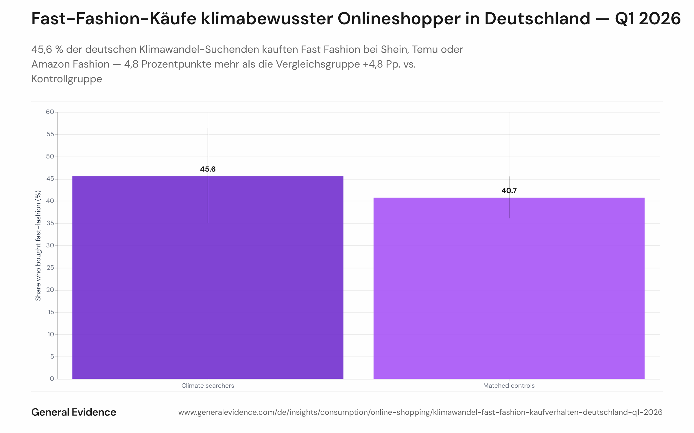 Gruppiertes Balkendiagramm mit den Fast-Fashion-Kaufraten im Q1 2026 für deutsche Klimasuchende (45,6 %) und eine gematchte Kontrollgruppe (40,7 %), dargestellt als zwei nebeneinanderstehende Balken. Der Balken der Klimasuchenden liegt 4,8 Prozentpunkte höher als der der Kontrollgruppe.