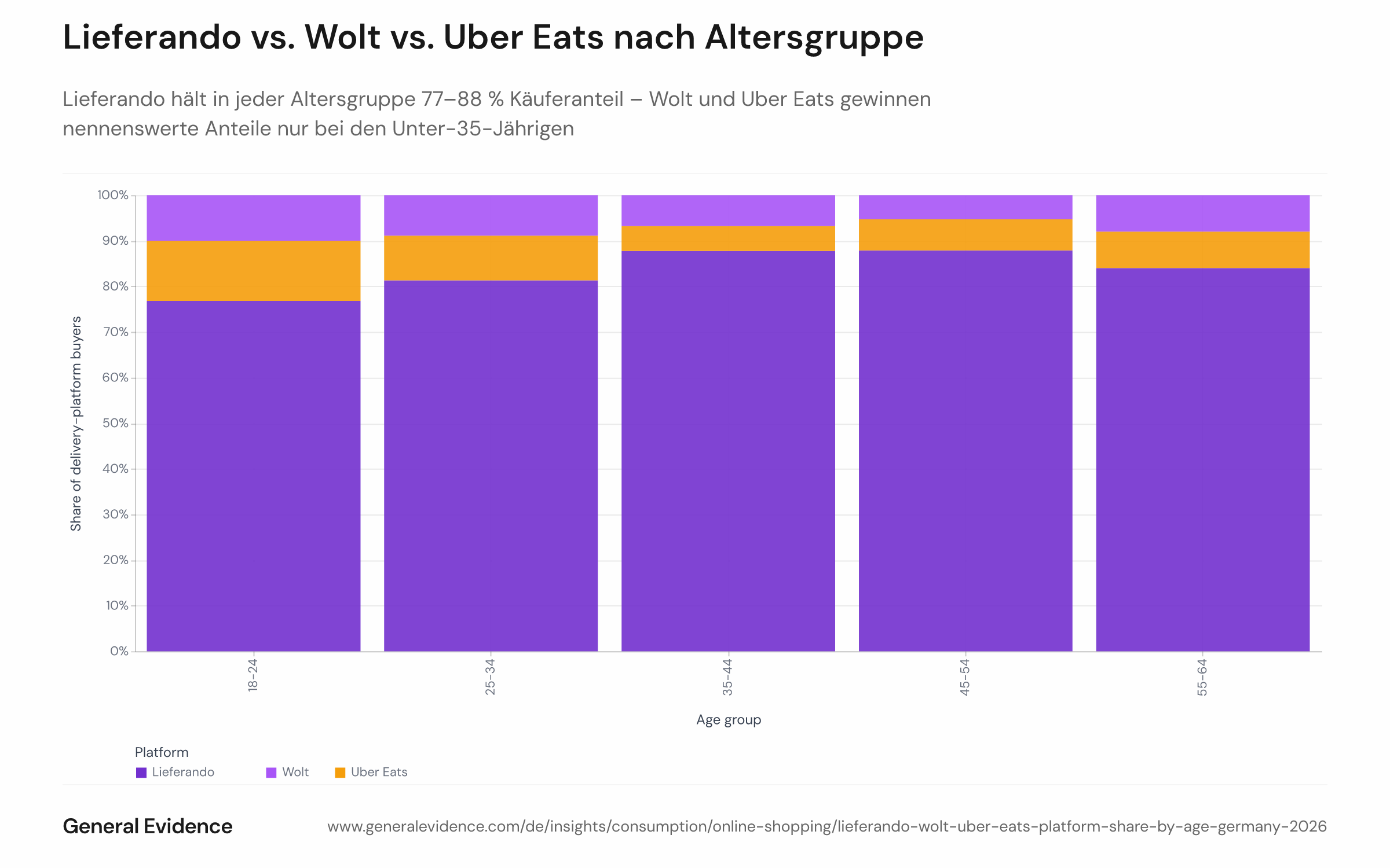 Gestapeltes Balkendiagramm, das den Käuferanteil der Lieferplattformen Lieferando, Wolt und Uber Eats nach sechs Altersgruppen (18–24, 25–34, 35–44, 45–54, 55–64, 65+) zeigt, unter deutschen Onlinenutzern mit mindestens einem Kauf auf einer der drei Plattformen zwischen dem 1. August und 11. September 2026.