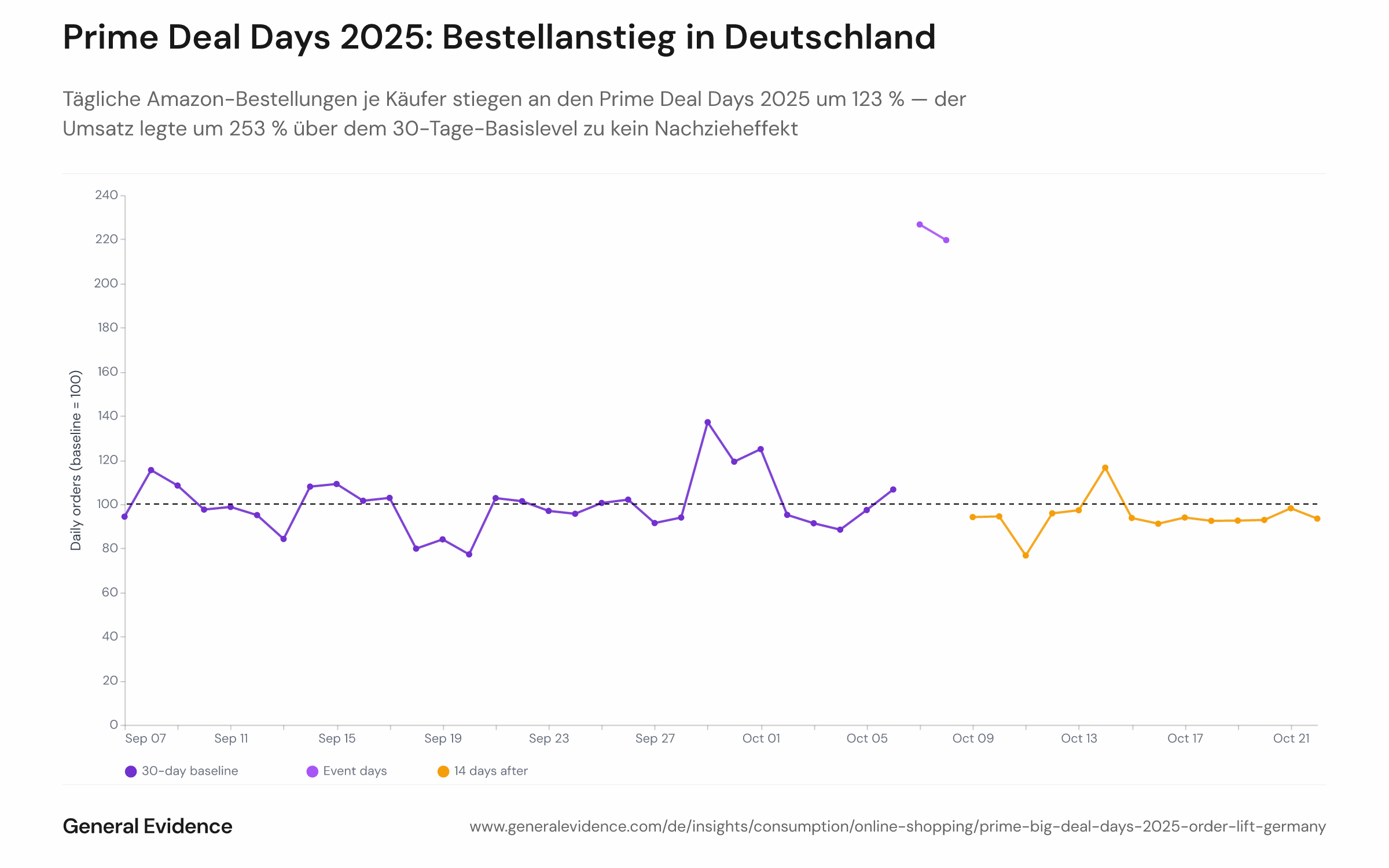 Liniendiagramm mit dem Index der täglichen Amazon-Bestellungen je deutschem Käufer vom 7. September bis zum 22. Oktober 2025, aufgeteilt in drei farblich gekennzeichnete Phasen: 30-tägige Baseline (Index um 100), das Prime Deal Days Event am 7.–8. Oktober (Index steigt auf ca. 223) und die 14-tägige Post-Event-Phase (Index fällt leicht unter Baseline auf ca. 94–95).