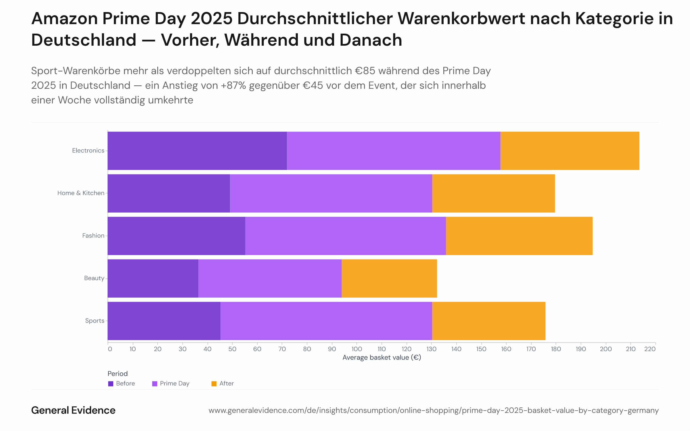 Gruppiertes Balkendiagramm mit dem durchschnittlichen Warenkorbwert (in Euro) für drei Amazon.de-Produktkategorien in Deutschland — Elektronik, Sport sowie Küche & Haushalt — in drei Zeiträumen: 7 Tage vor dem Prime Day 2025, die 4 Event-Tage (8.–11. Juli) und 7 Tage danach. Sport steigt von €45 auf €85, Küche & Haushalt von €49 auf €81, Elektronik von €72 auf €86.