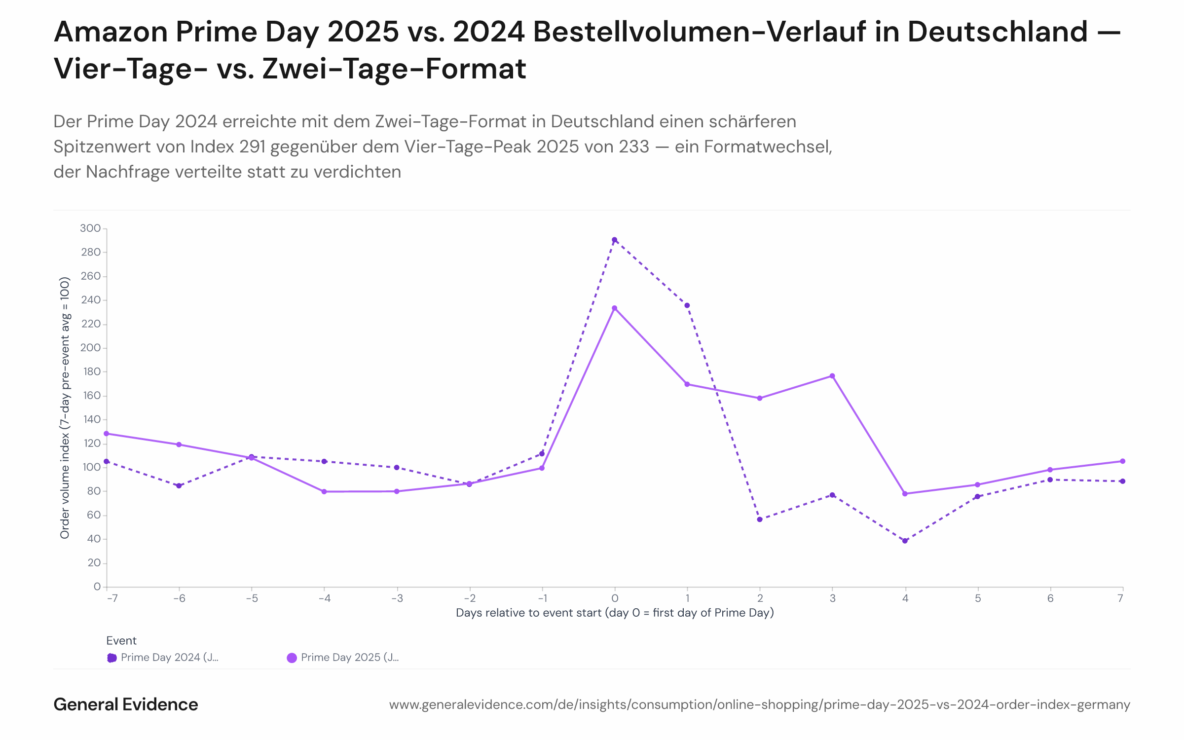 Doppelliniendiagramm mit dem täglichen Bestellvolumenindex auf Amazon.de für Deutschland beim Prime Day 2024 (2 Tage, 16.–17. Juli) und Prime Day 2025 (4 Tage, 8.–11. Juli), ausgerichtet auf eine gemeinsame ereignisrelative Achse. Die 2024-Linie erreicht am ersten Tag den Höchststand von Index 291 und fällt zwei Tage nach dem Event auf Index 56. Die 2025-Linie erreicht Index 233 an Tag 1, hält 169–233 über vier Tage, bevor sie nach Eventende unter 100 sinkt.