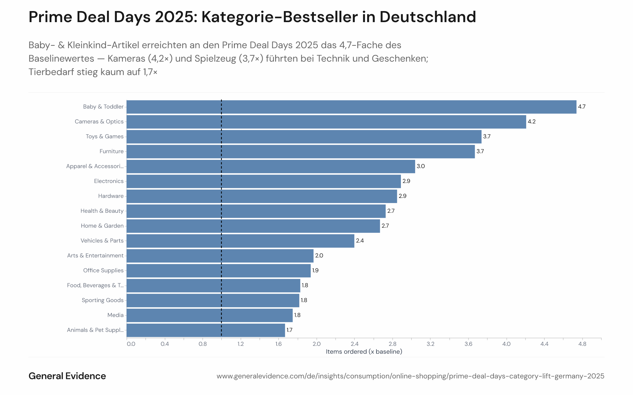 Horizontales Balkendiagramm mit den Bestelllift-Multiplikatoren nach Produktkategorie an den Prime Deal Days am 7.–8. Oktober 2025 in Deutschland, absteigend sortiert. Baby & Kleinkind führt mit 4,7×, gefolgt von Kameras & Optik mit 4,2×, Spielzeug & Spiele mit 3,7× und Möbel mit 3,7×. Am Ende steht Tier- & Haustierbedarf mit 1,7×. Insgesamt werden 16 Kategorien gezeigt.