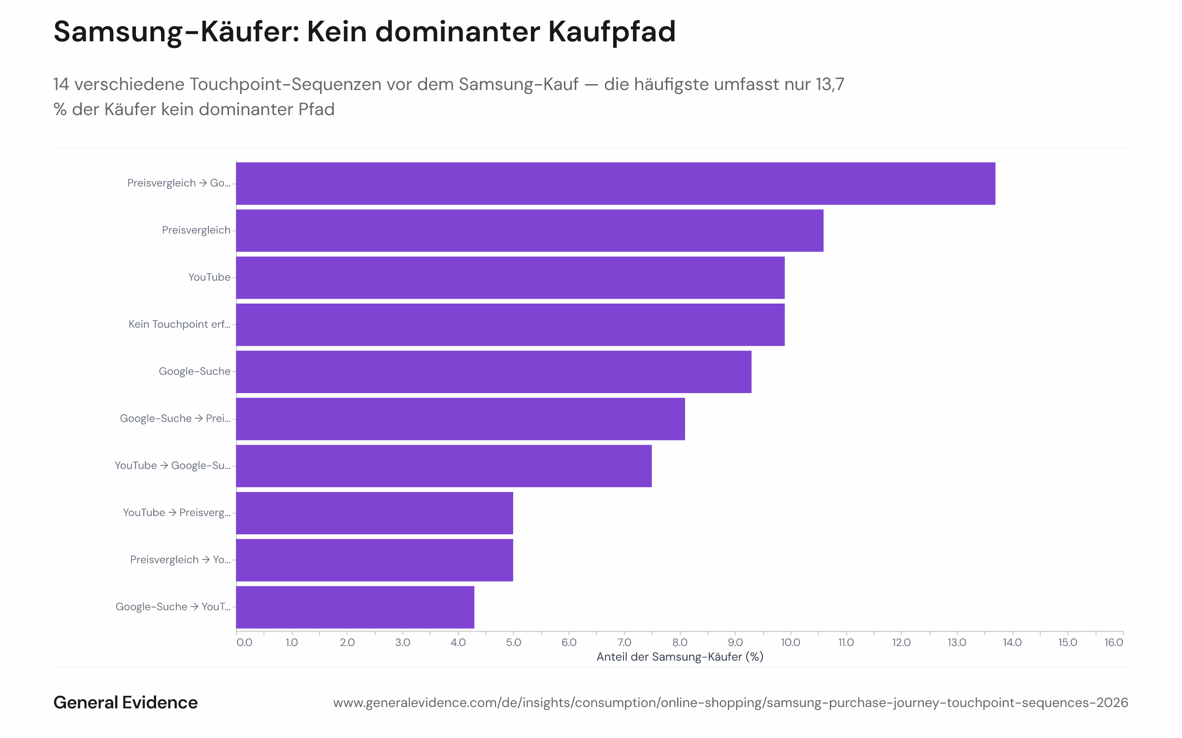 Vor dem Samsung-Kauf verteilen sich die Käufer auf 14 Touchpoint-Sequenzen; der häufigste Pfad (Preisvergleich, dann Google-Suche) erreicht nur 13,7 % (Quelle: General Evidence-Panel).