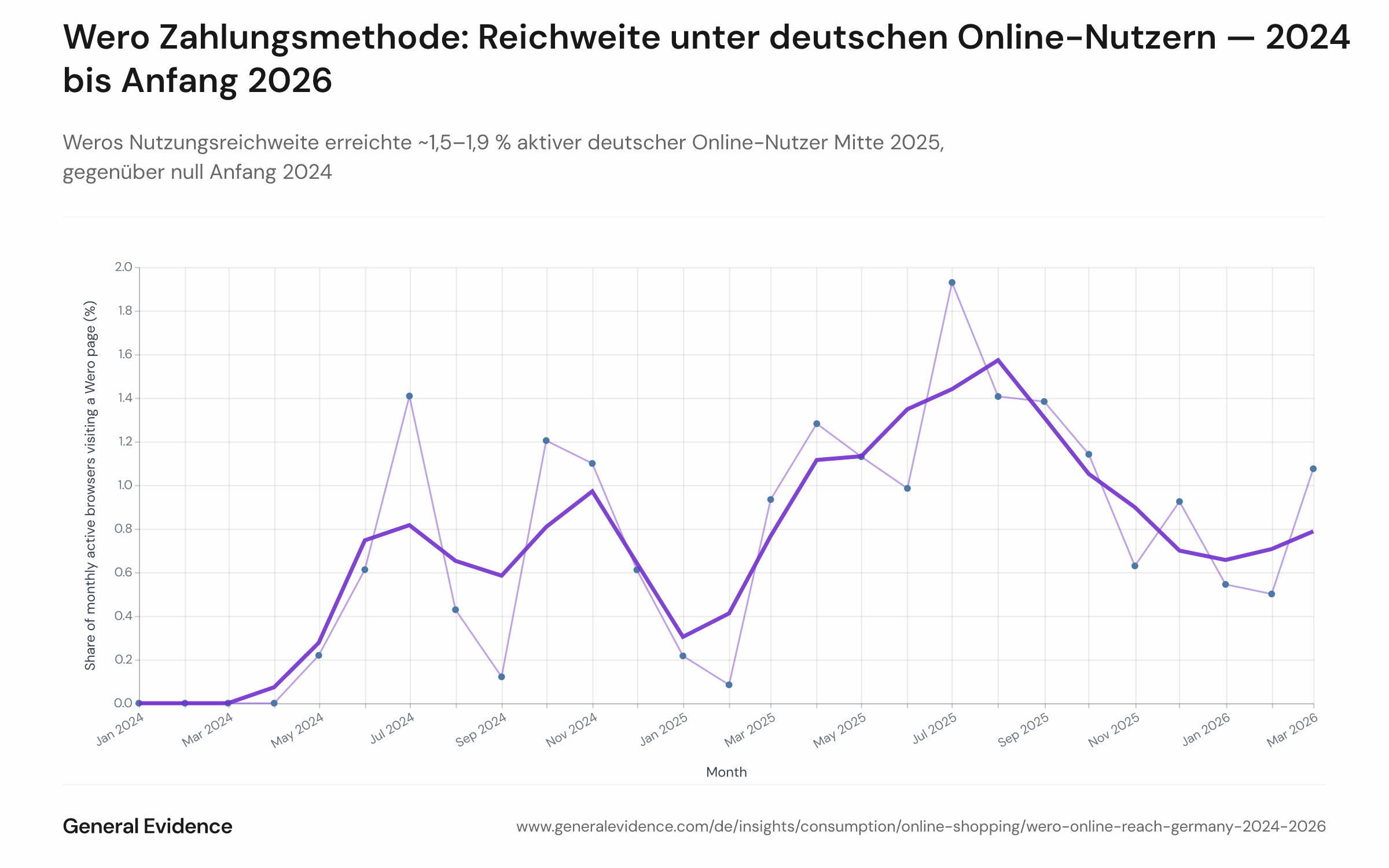 Liniendiagramm, das den monatlichen Anteil aktiver deutscher Browsing-Panelisten zeigt, die zwischen Januar 2024 und März 2026 eine Wero-Zahlungsseite besucht haben, mit einem überlagerten dreimonatigen gleitenden Durchschnitt. Die Reihe startet bei null Anfang 2024, steigt auf einen Höchstwert von rund 1,5–1,9 % zwischen Juni und September 2025 und stabilisiert sich bei rund 0,8–1,1 % Anfang 2026.