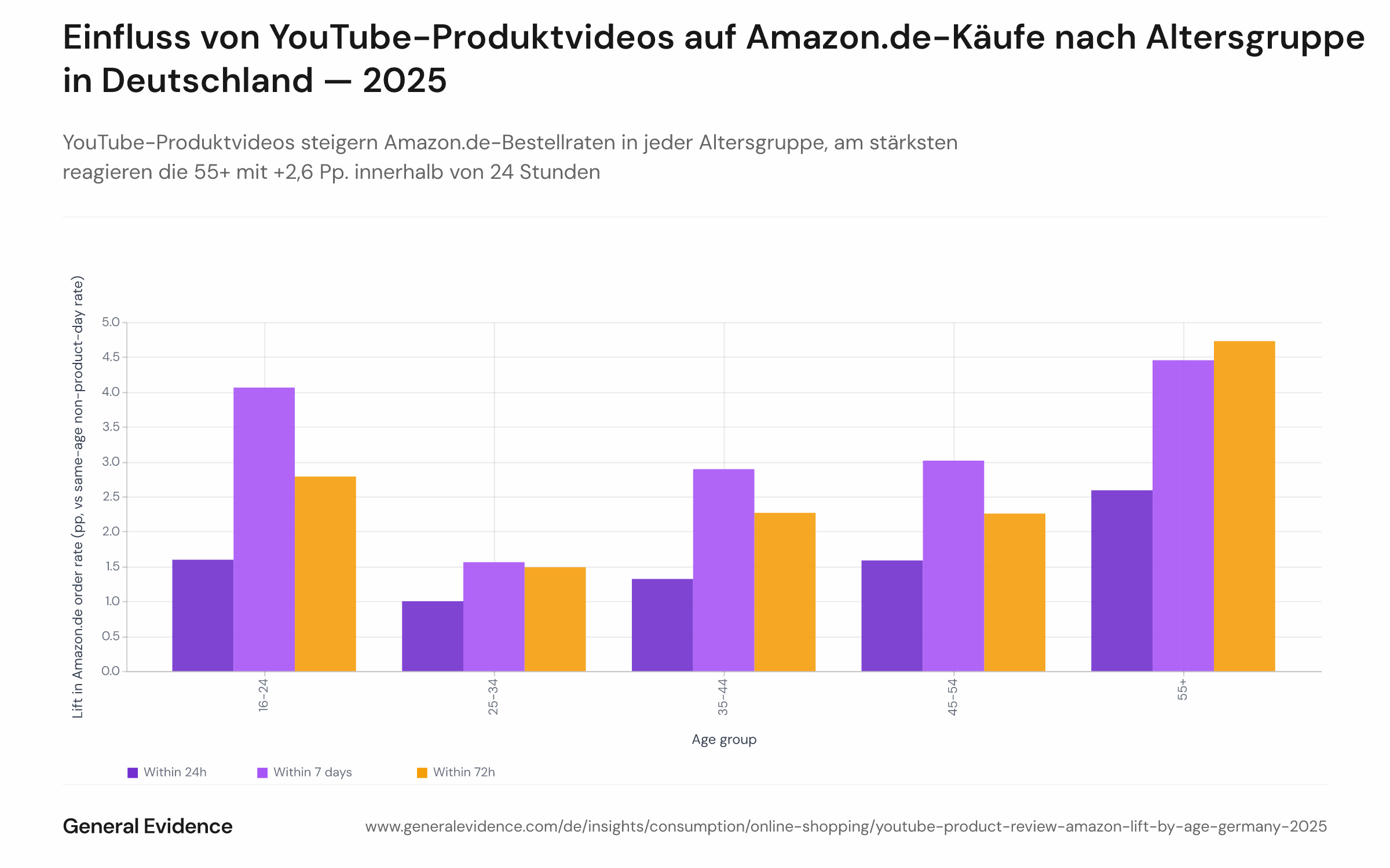 Gruppiertes Balkendiagramm mit dem Prozentpunkt-Uplift bei Amazon.de-Bestellraten an YouTube-Produktschautagen gegenüber Nicht-Produktschautagen, aufgeschlüsselt nach fünf Altersgruppen (16–24, 25–34, 35–44, 45–54, 55+) und drei Zeitfenstern (24 h, 72 h, 7 Tage). Alle Balken sind positiv; die Altersgruppe 55+ zeigt mit +2,6 Pp. den höchsten 24-Stunden-Uplift. Daten für deutsche Online-Käufer 2025.