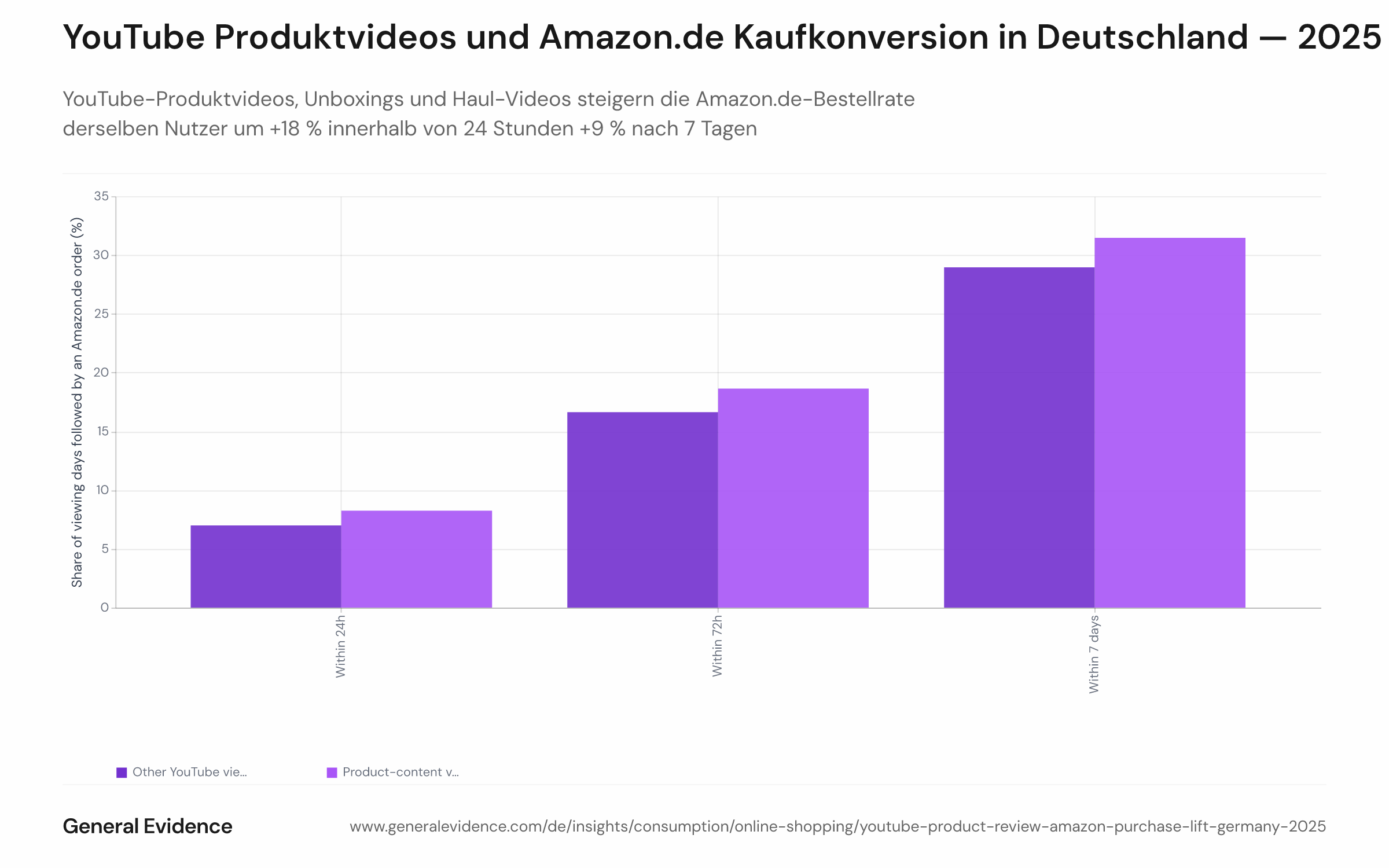 Gruppiertes Balkendiagramm mit Amazon.de-Bestellraten nach YouTube-Produktschautagen und Nicht-Produktschautagen, zu drei Zeitfenstern: 24 Stunden (8,2 % vs. 7,0 %), 72 Stunden (18,6 % vs. 16,6 %) und 7 Tage (31,5 % vs. 29,0 %). Daten für deutsche Online-Käufer im Jahr 2025.