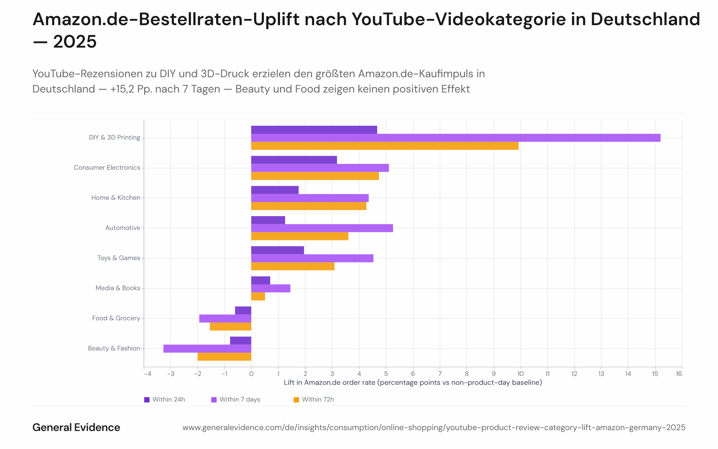 Horizontales Balkendiagramm mit der Prozentpunktdifferenz der Amazon.de-7-Tage-Bestellraten zwischen YouTube-Produktschautagen und der Nicht-Produkt-Baseline, aufgeschlüsselt nach Videokategorie. DIY/3D-Druck führt mit +15,2 Pp., gefolgt von Automotive (+5,2 Pp.), Consumer Electronics (+5,1 Pp.) und Spielzeug (+4,5 Pp.). Beauty/Fashion (−0,9 Pp.) und Lebensmittel (−0,6 Pp.) zeigen bei 24 Stunden negative Uplifts. Daten für deutsche Online-Käufer 2025.