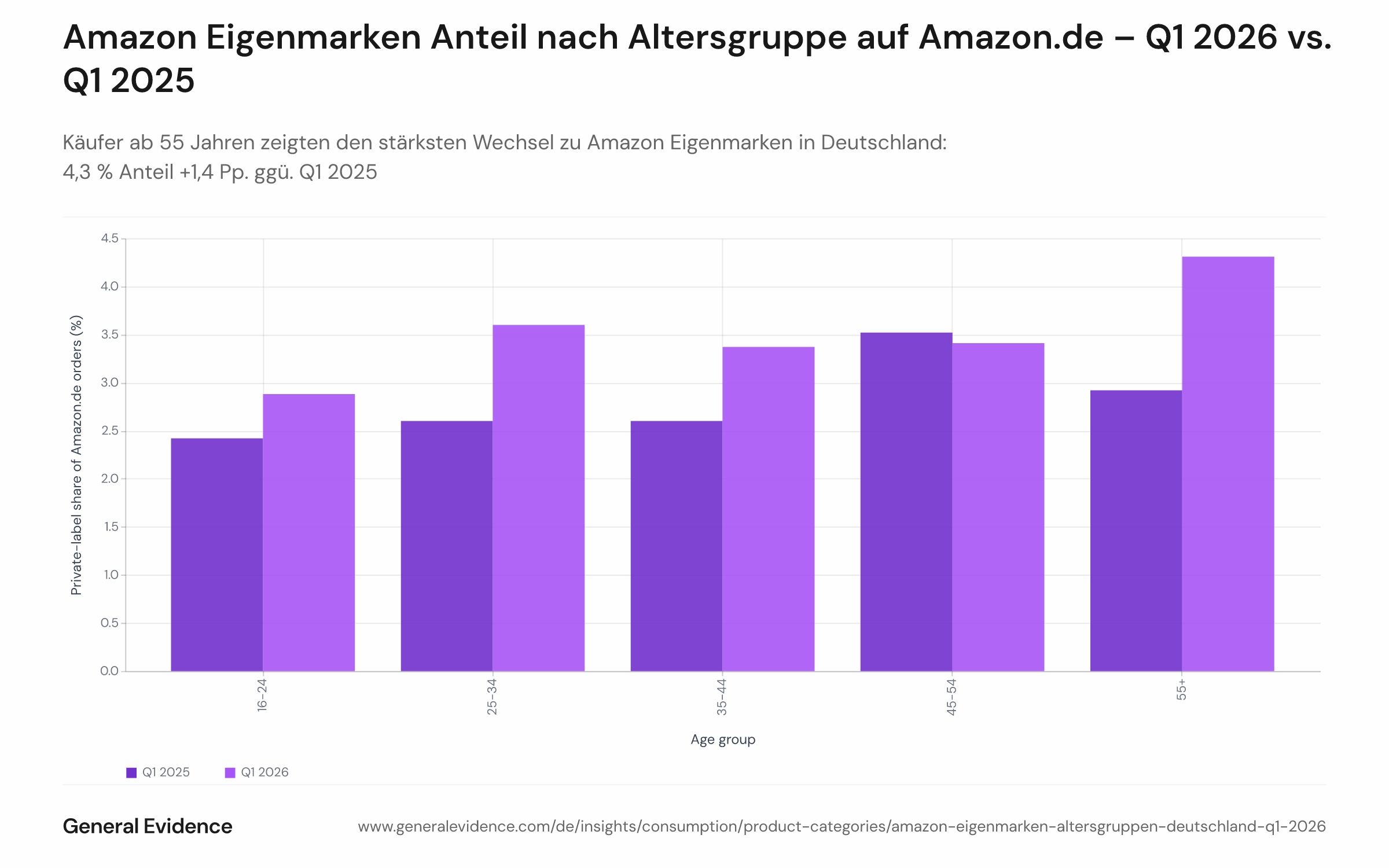 Gruppiertes Balkendiagramm mit dem Anteil der Amazon.de-Bestellungen, die mindestens ein Amazon-Eigenmarkenprodukt enthalten, aufgeteilt nach Altersgruppe (16–24, 25–34, 35–44, 45–54, 55+) für Q1 2025 und Q1 2026. Die Gruppe 55+ verzeichnet den größten absoluten Anstieg von 2,9 % auf 4,3 %; die Altersgruppe 45–54 veränderte sich kaum.