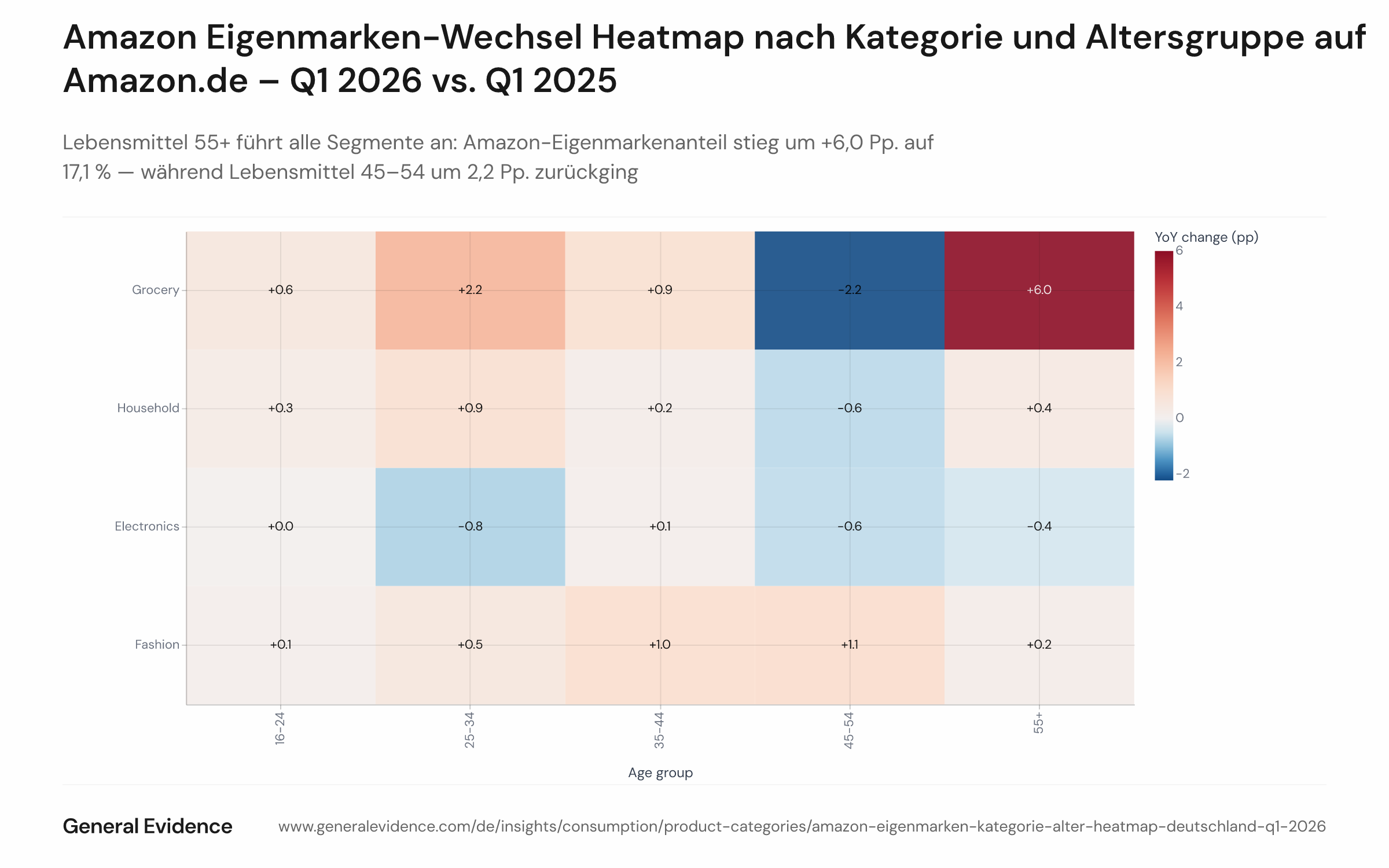 Heatmap mit der Jahresveränderung des Amazon-Eigenmarkenanteils an Bestellungen in Prozentpunkten auf Amazon.de, mit Produktkategorien (Lebensmittel, Haushalt, Mode, Elektronik) auf einer Achse und Altersgruppen (16–24, 25–34, 35–44, 45–54, 55+) auf der anderen, Vergleich Q1 2026 vs. Q1 2025. Die stärkste Zelle ist Lebensmittel 55+ mit +6,0 Pp. (von 11,1 % auf 17,1 %); die schwächste ist Lebensmittel 45–54 mit -2,2 Pp.