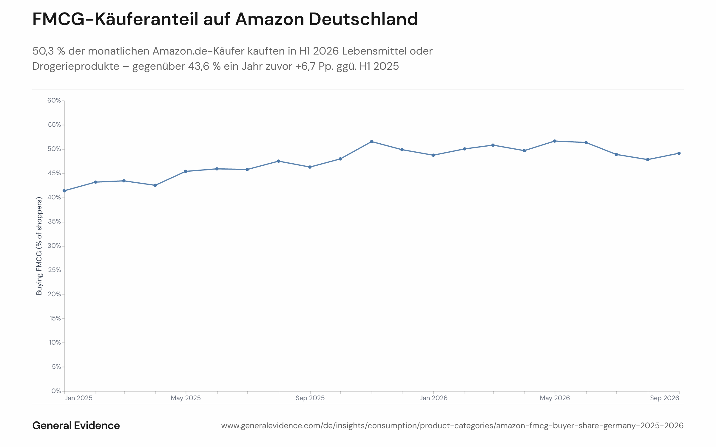 Liniendiagramm, das den monatlichen Anteil aktiver Amazon.de-Shopper in Deutschland zeigt, die mindestens ein FMCG-Produkt (Lebensmittel, Drogerie oder Gesundheitspflege) von Januar 2025 bis September 2026 gekauft haben. Der Anteil steigt von rund 41 % im Januar 2025 auf eine Spanne von 49–52 % in den meisten Monaten des Jahres 2026, mit einem auffälligen Höchstwert von 51,6 % im November 2025 und Mai 2026.