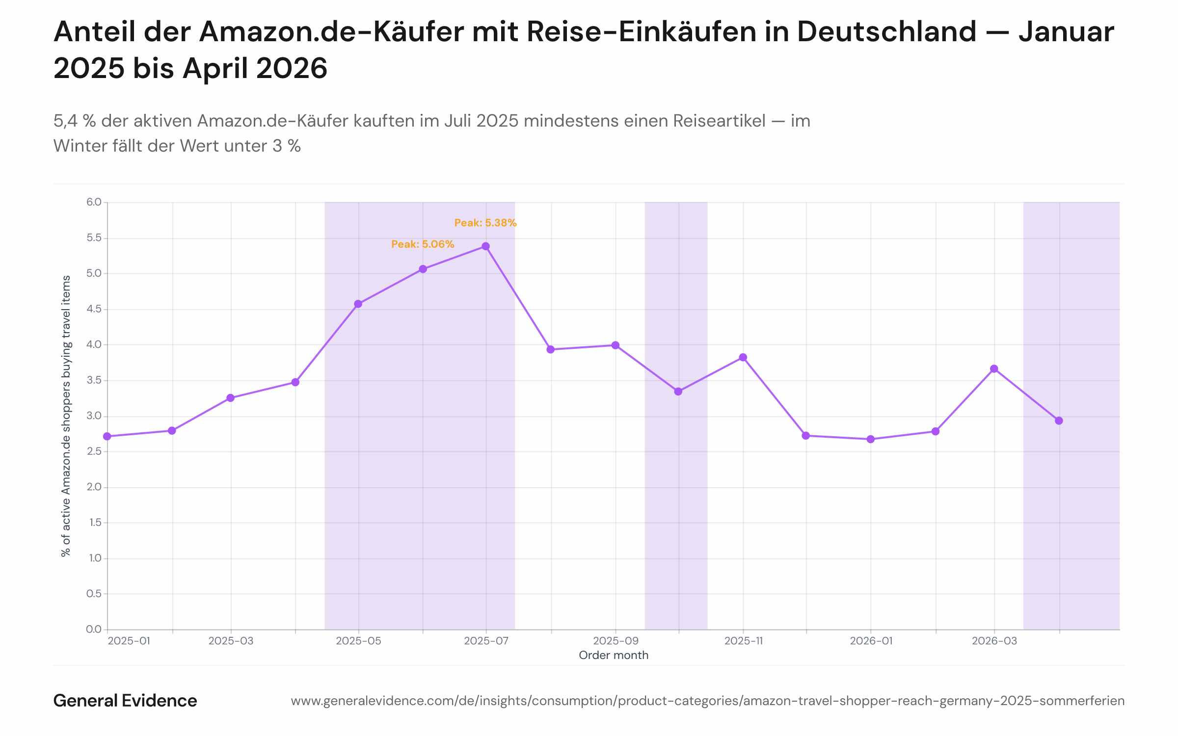 Liniendiagramm mit dem monatlichen Anteil aktiver Amazon.de-Käufer in Deutschland, die mindestens eine Bestellung in einer reisebezogenen Kategorie aufgegeben haben, von Januar 2025 bis April 2026. Die y-Achse zeigt die Käuferreichweite in Prozent; die x-Achse die Kalendermonate. Die Linie erreicht im Juli 2025 einen Höchstwert von 5,4 % und sinkt im Dezember 2025 und Januar 2026 unter 3 %. Schraffierte Bereiche markieren die Kauf-Hochphasen vor den Sommerferien.