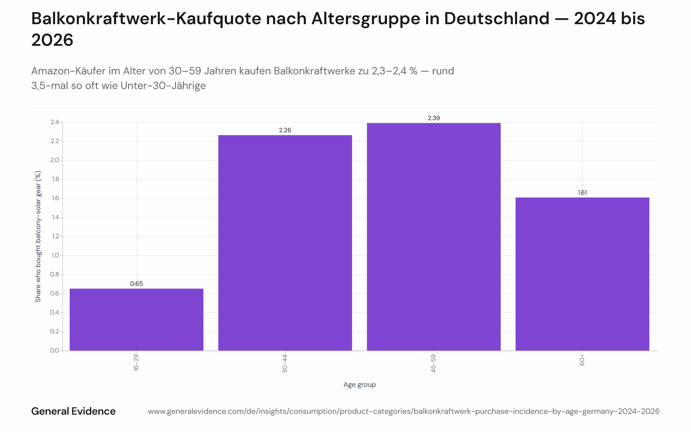 Horizontales Balkendiagramm mit kumulativer Balkonkraftwerk-Kaufquote auf Amazon.de von Q1 2024 bis Q1 2026, aufgeteilt nach vier Altersgruppen: 16–29 (0,65 %), 30–44 (2,26 %), 45–59 (2,39 %) und 60+ (1,61 %). Die Altersgruppe 30–59 führt; Unter-30-Jährige zeigen die niedrigste Quote.